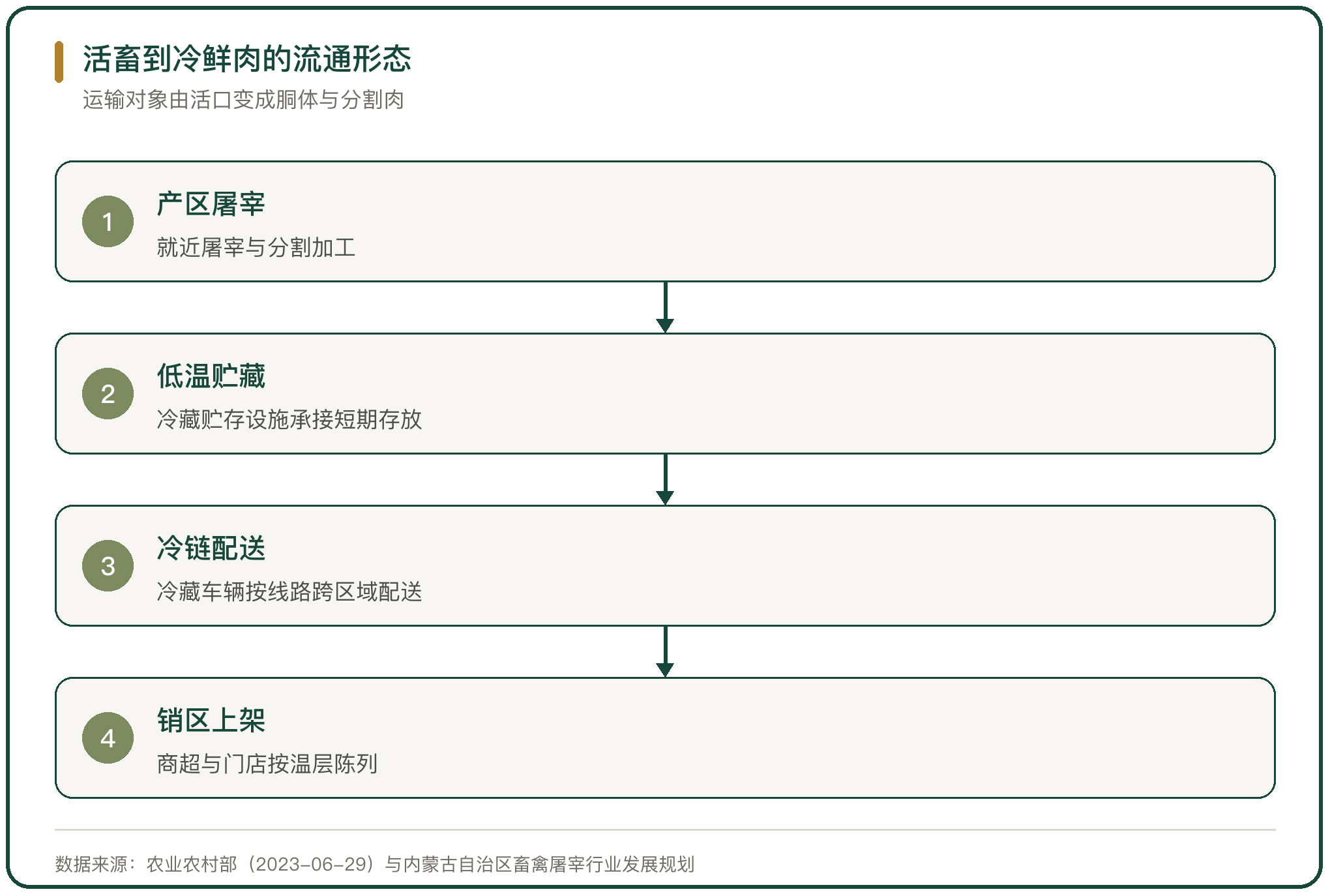 活畜到冷鲜肉的流通形态