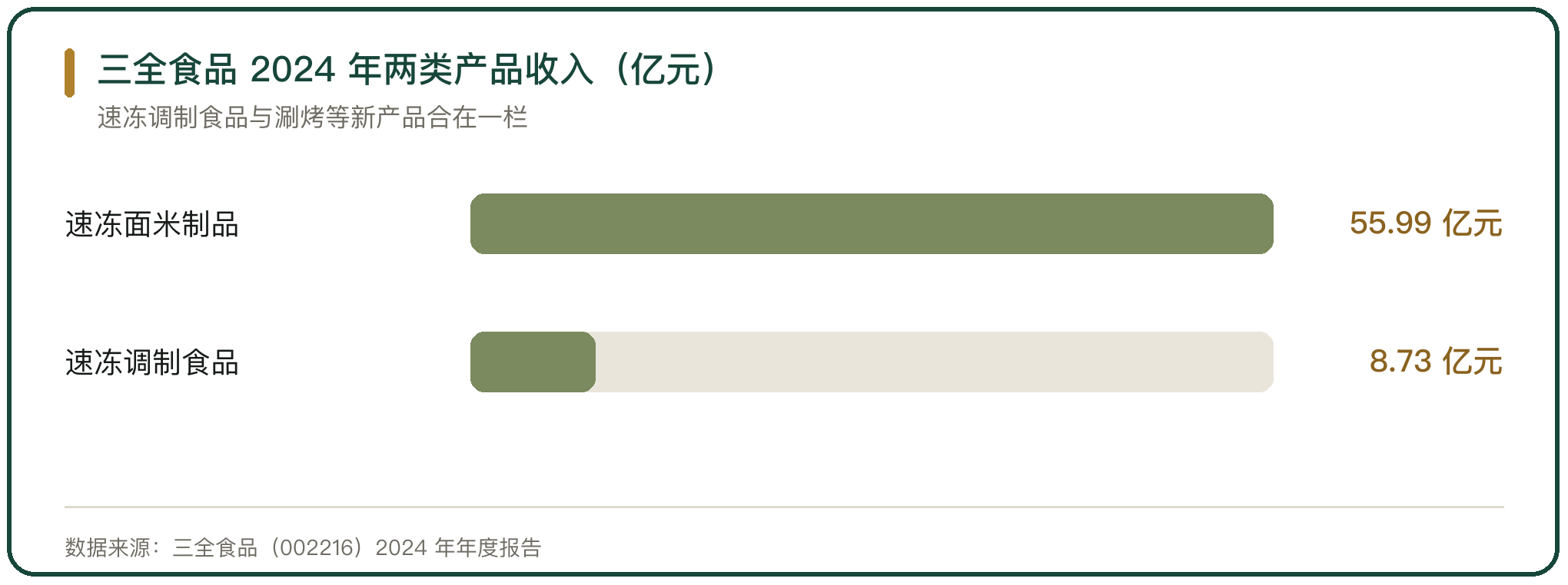 三全食品 2024 年两类产品收入（亿元）