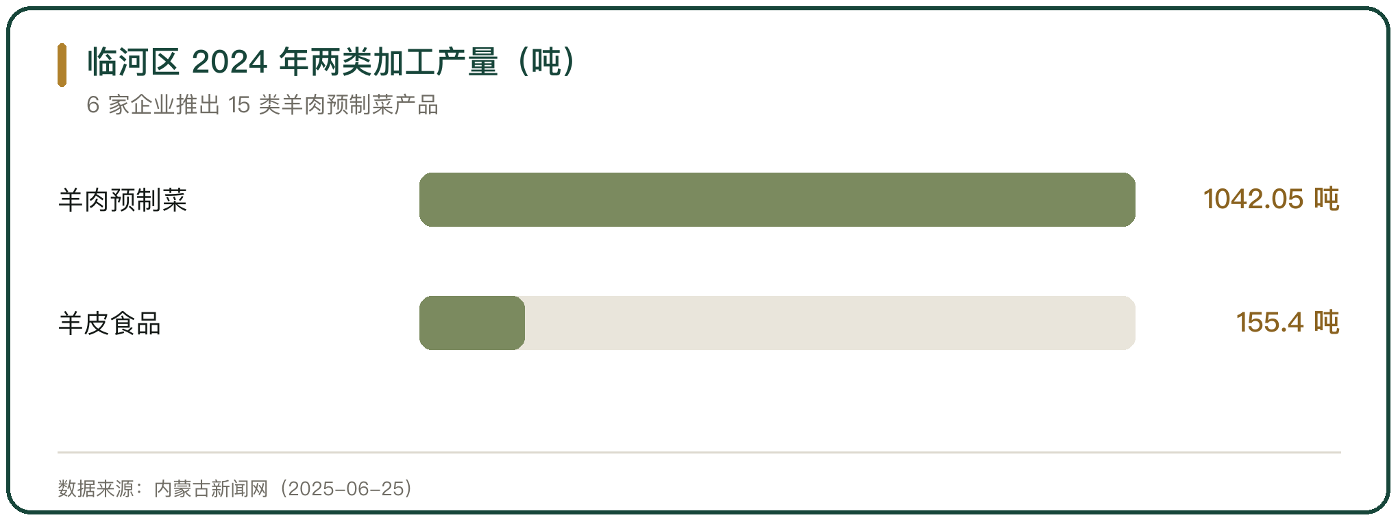 临河区 2024 年两类加工产量（吨）