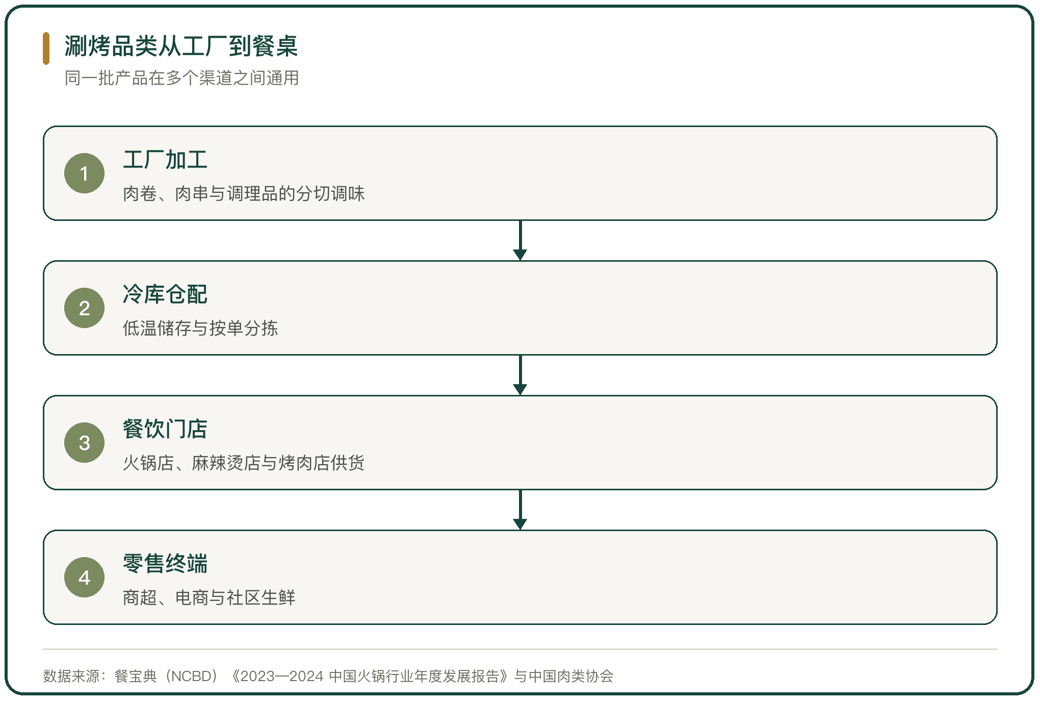 涮烤品类从工厂到餐桌