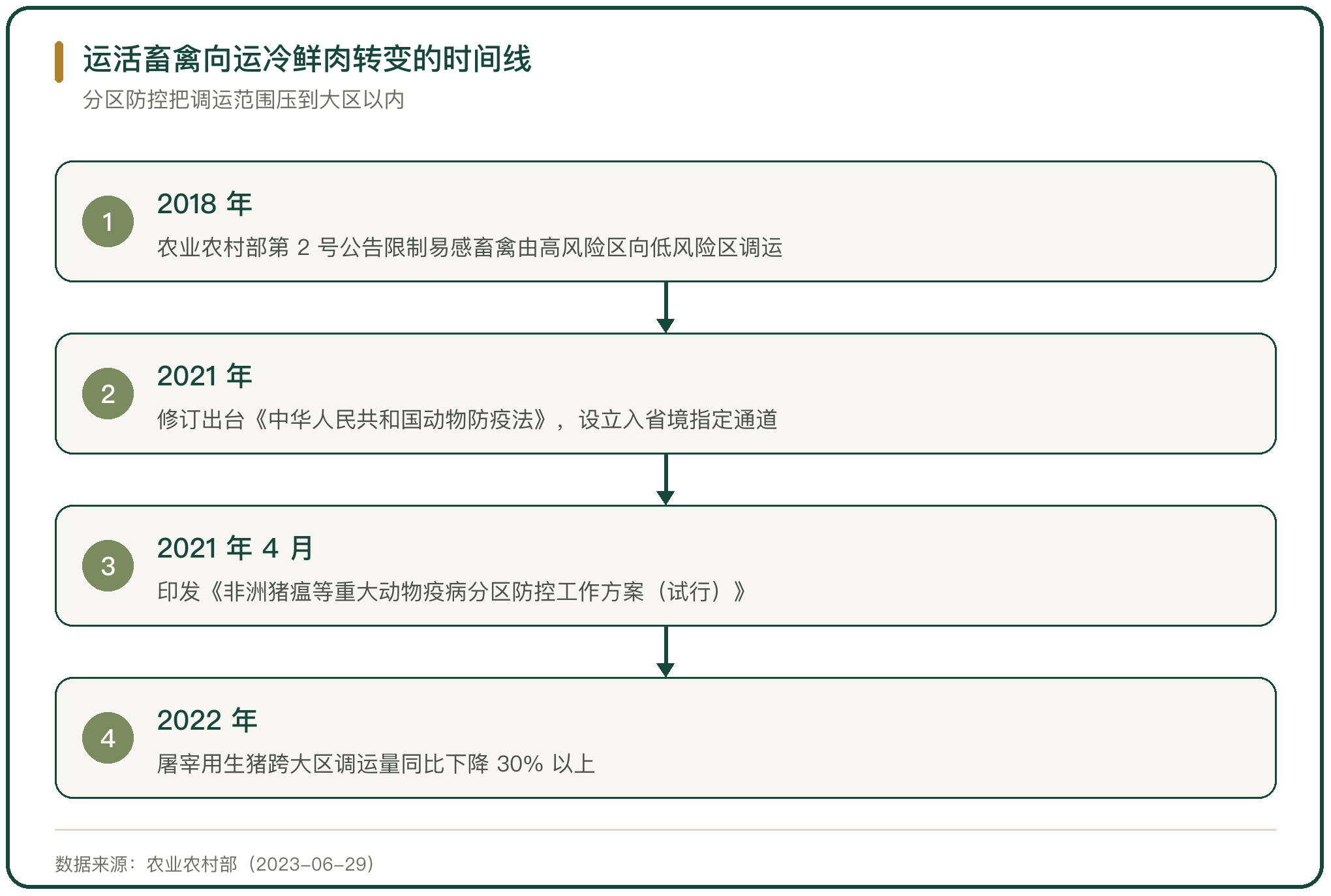 运活畜禽向运冷鲜肉转变的时间线