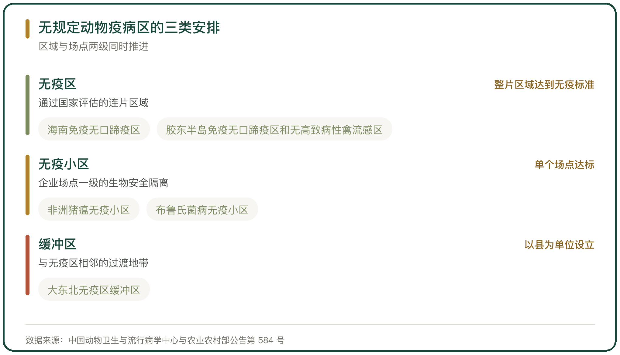 无规定动物疫病区的三类安排