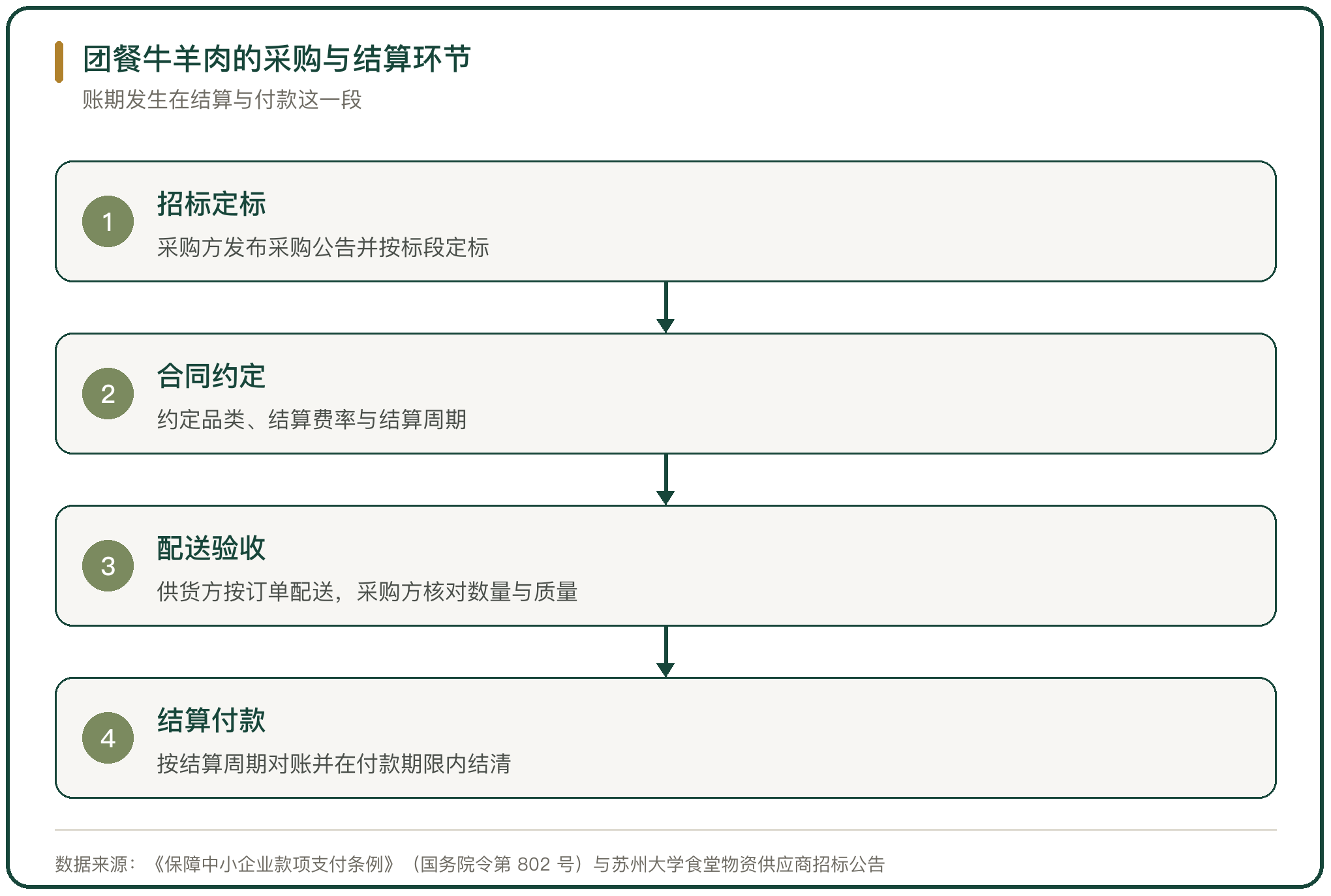 团餐牛羊肉的采购与结算环节