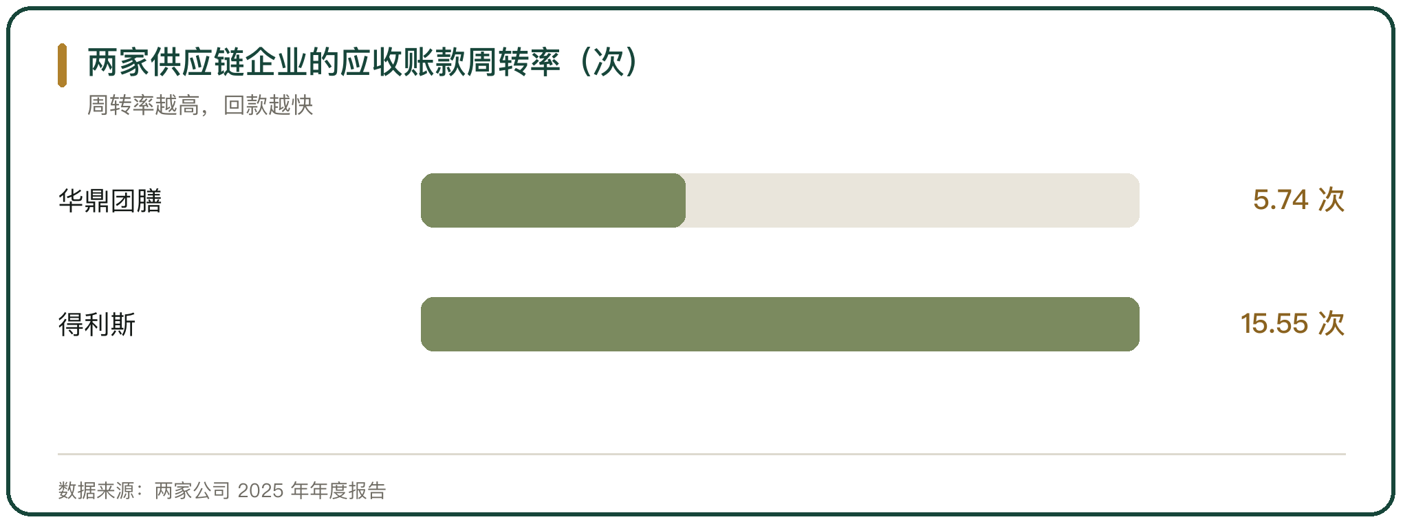 两家供应链企业的应收账款周转率（次）