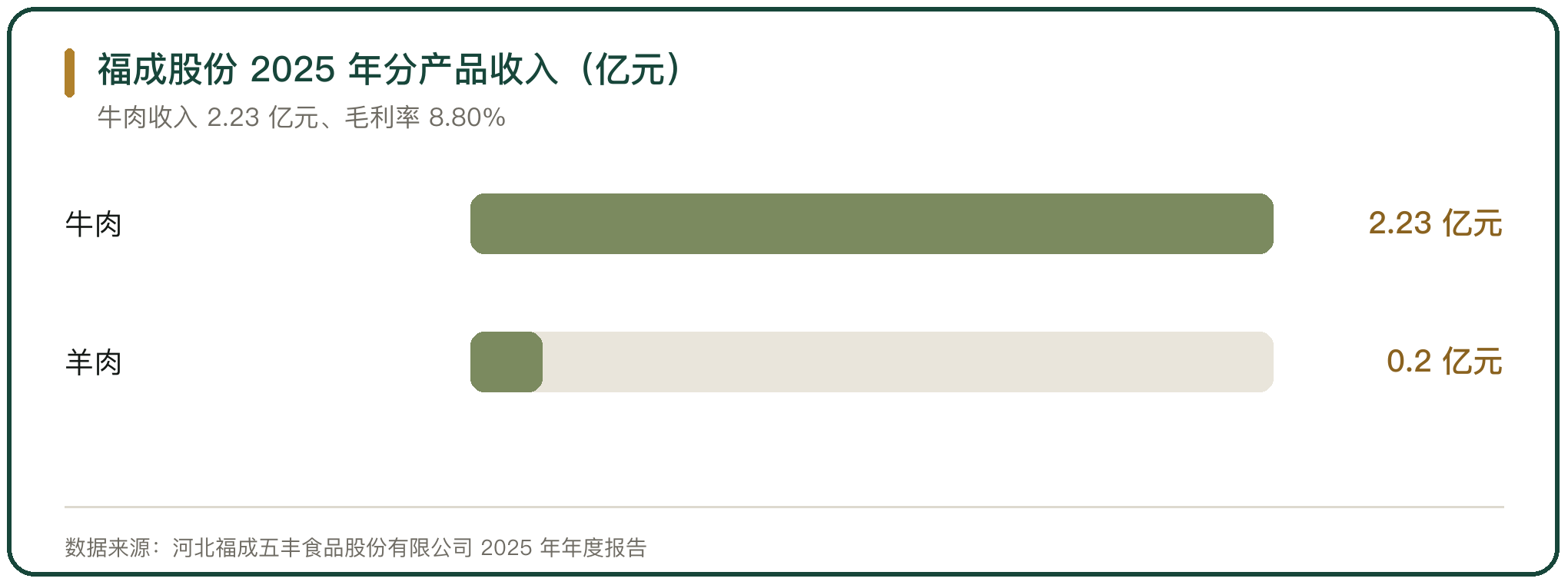 福成股份 2025 年分产品收入（亿元）