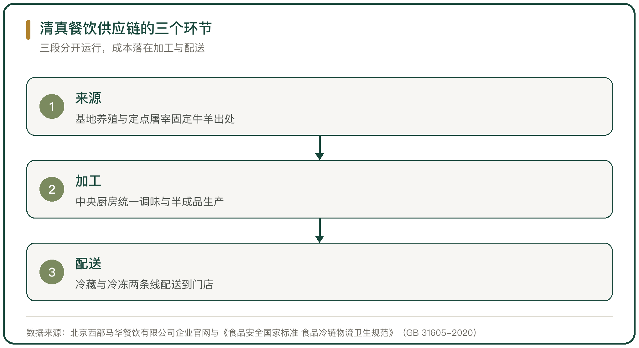 清真餐饮供应链的三个环节