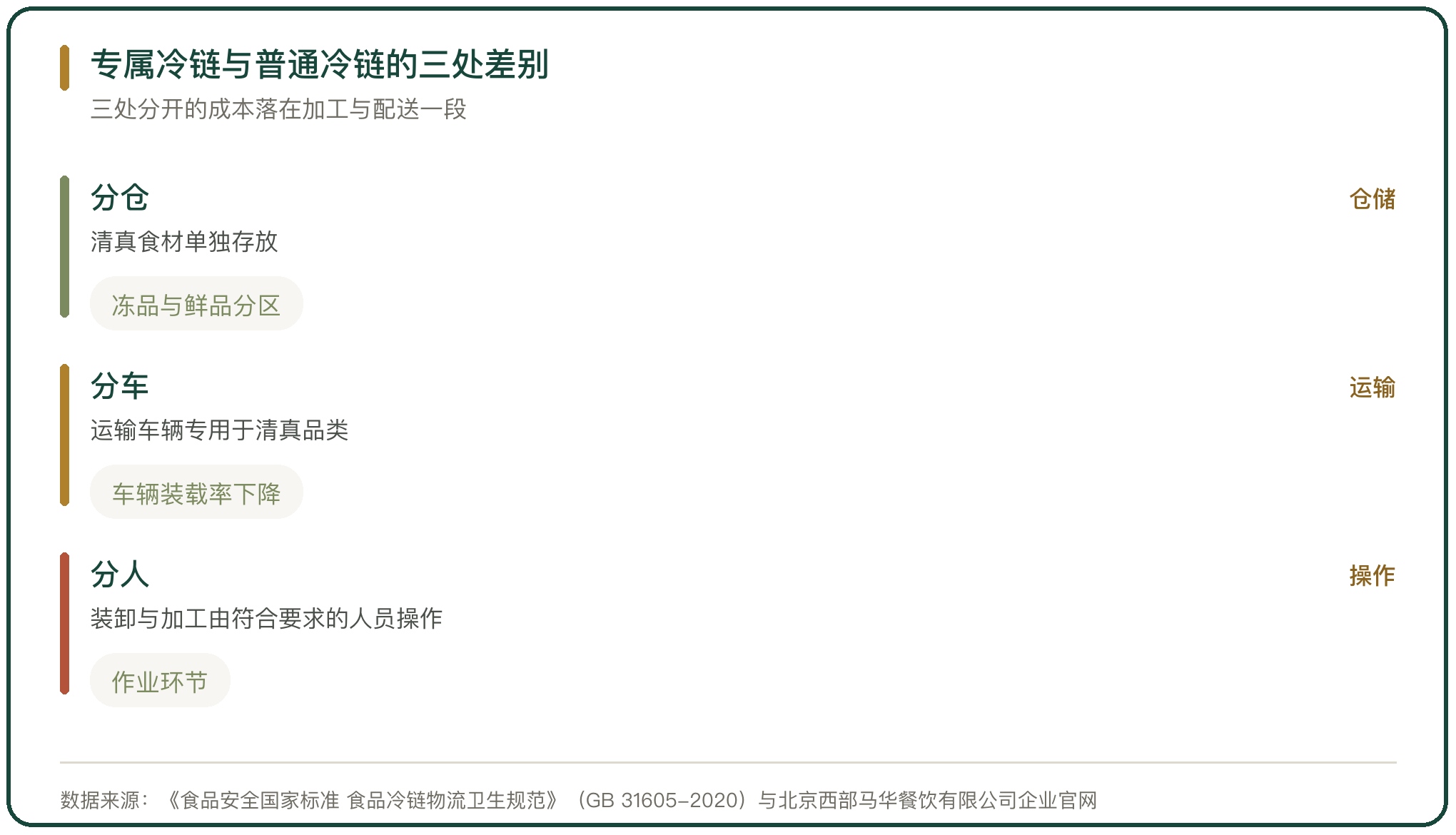 专属冷链与普通冷链的三处差别