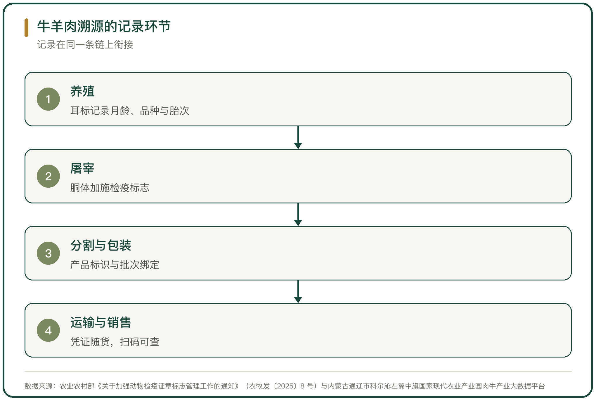 牛羊肉溯源的记录环节