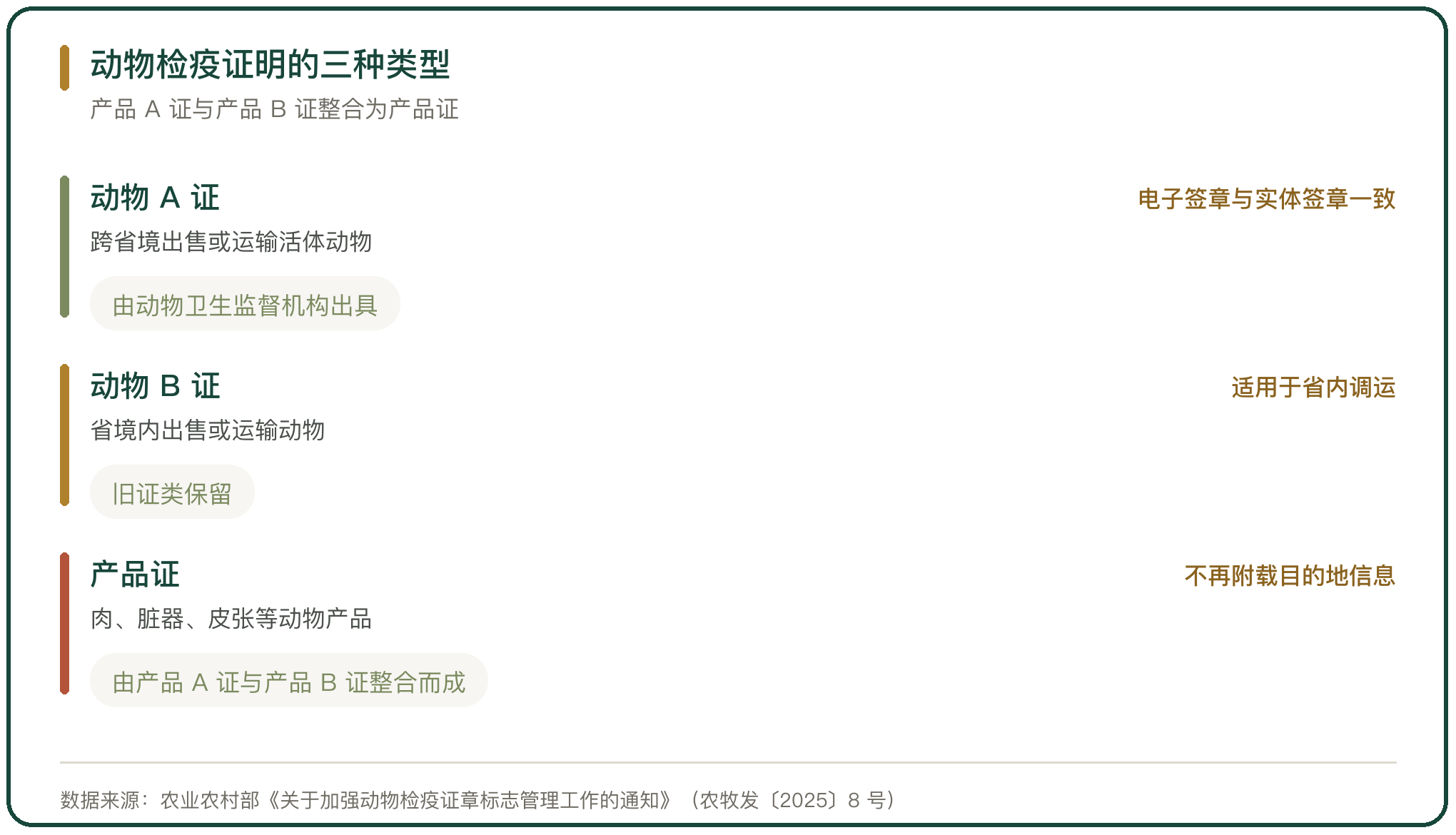 动物检疫证明的三种类型