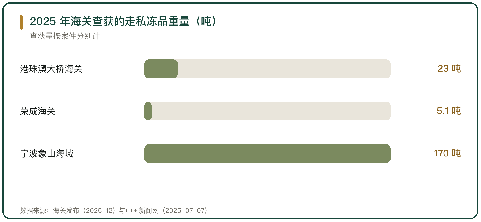 2025 年海关查获的走私冻品重量（吨）