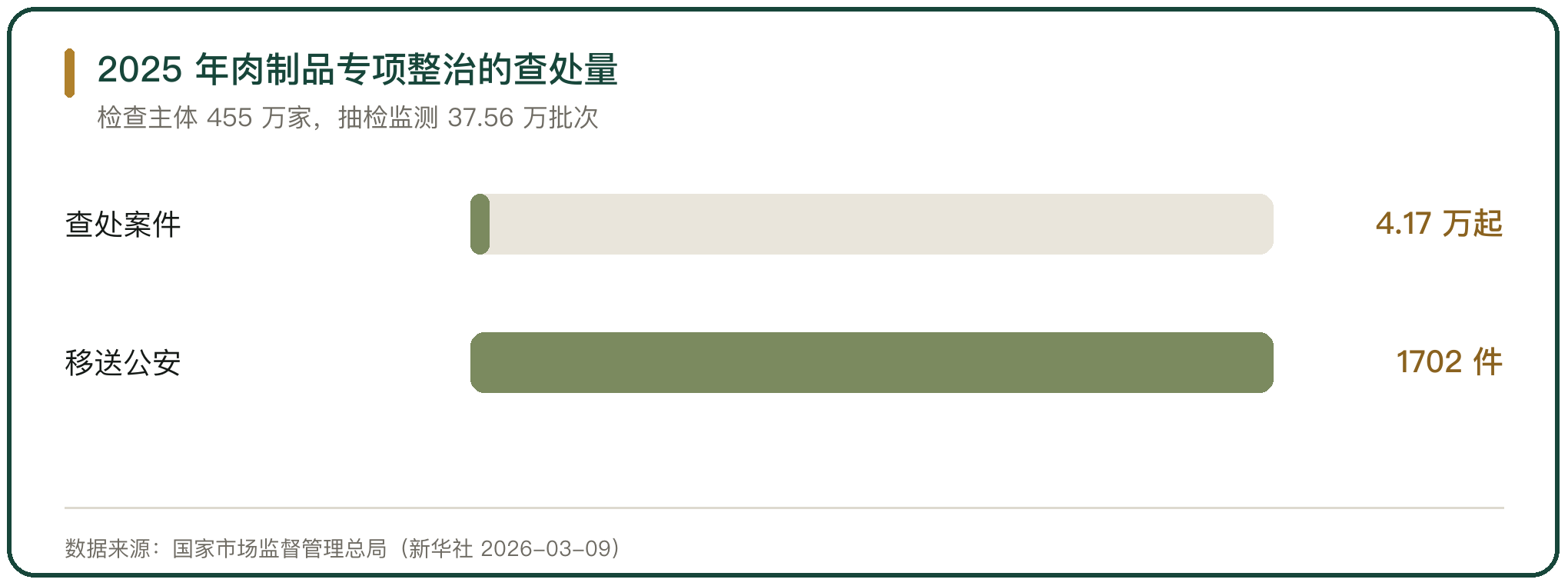 2025 年肉制品专项整治的查处量