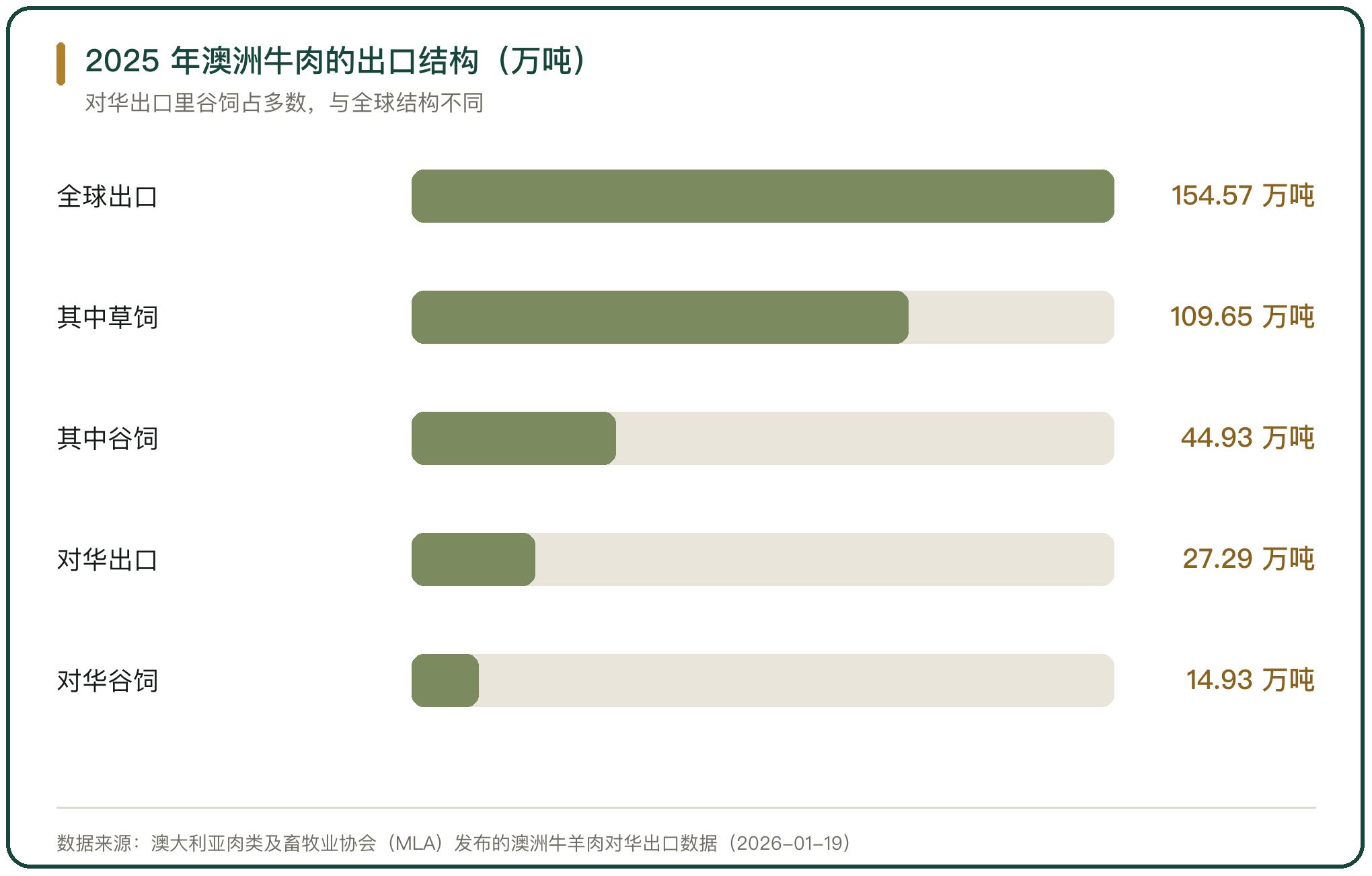 2025 年澳洲牛肉的出口结构（万吨）