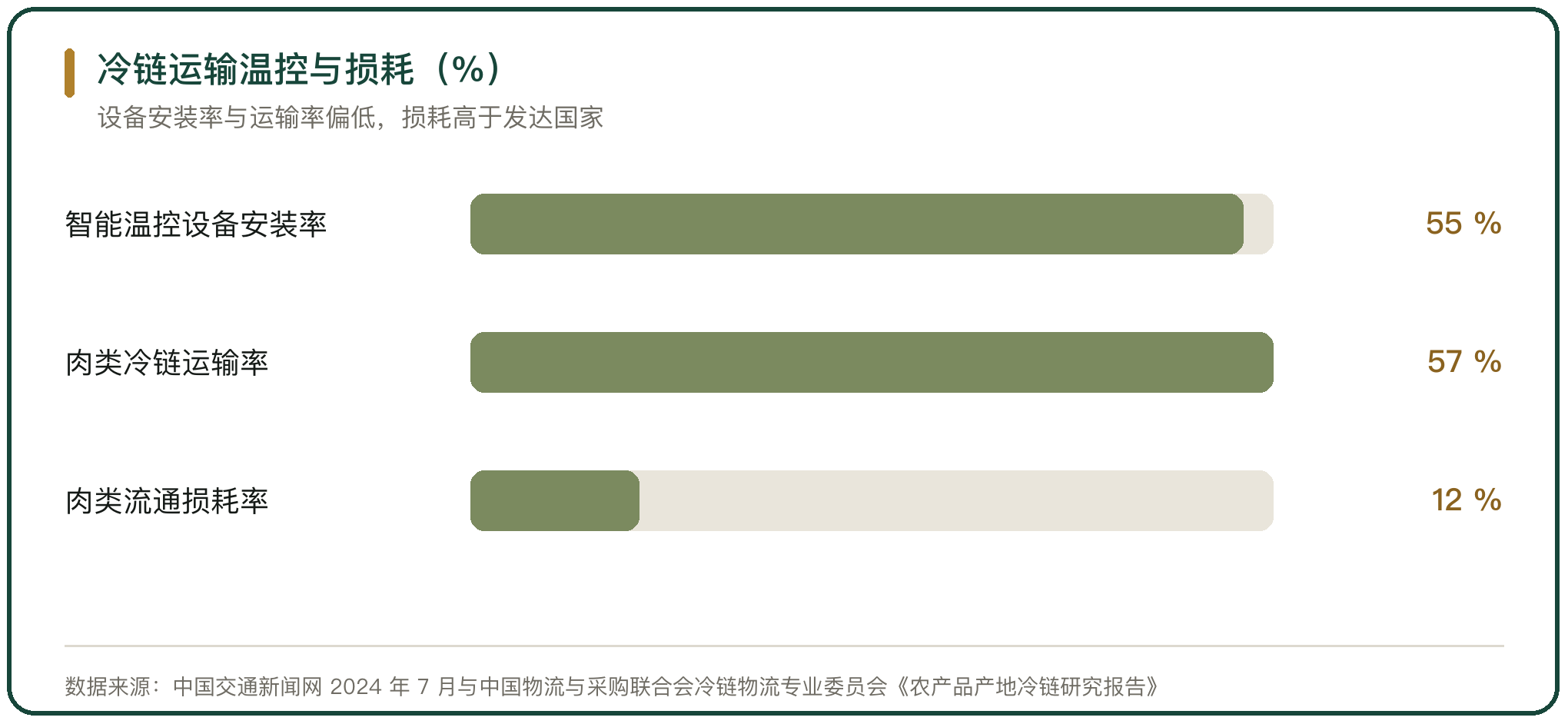 冷链运输温控与损耗（%）