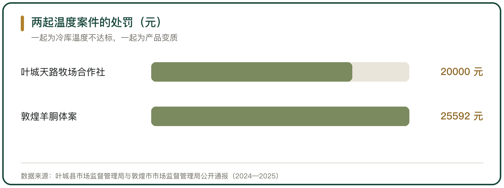 两起温度案件的处罚（元）