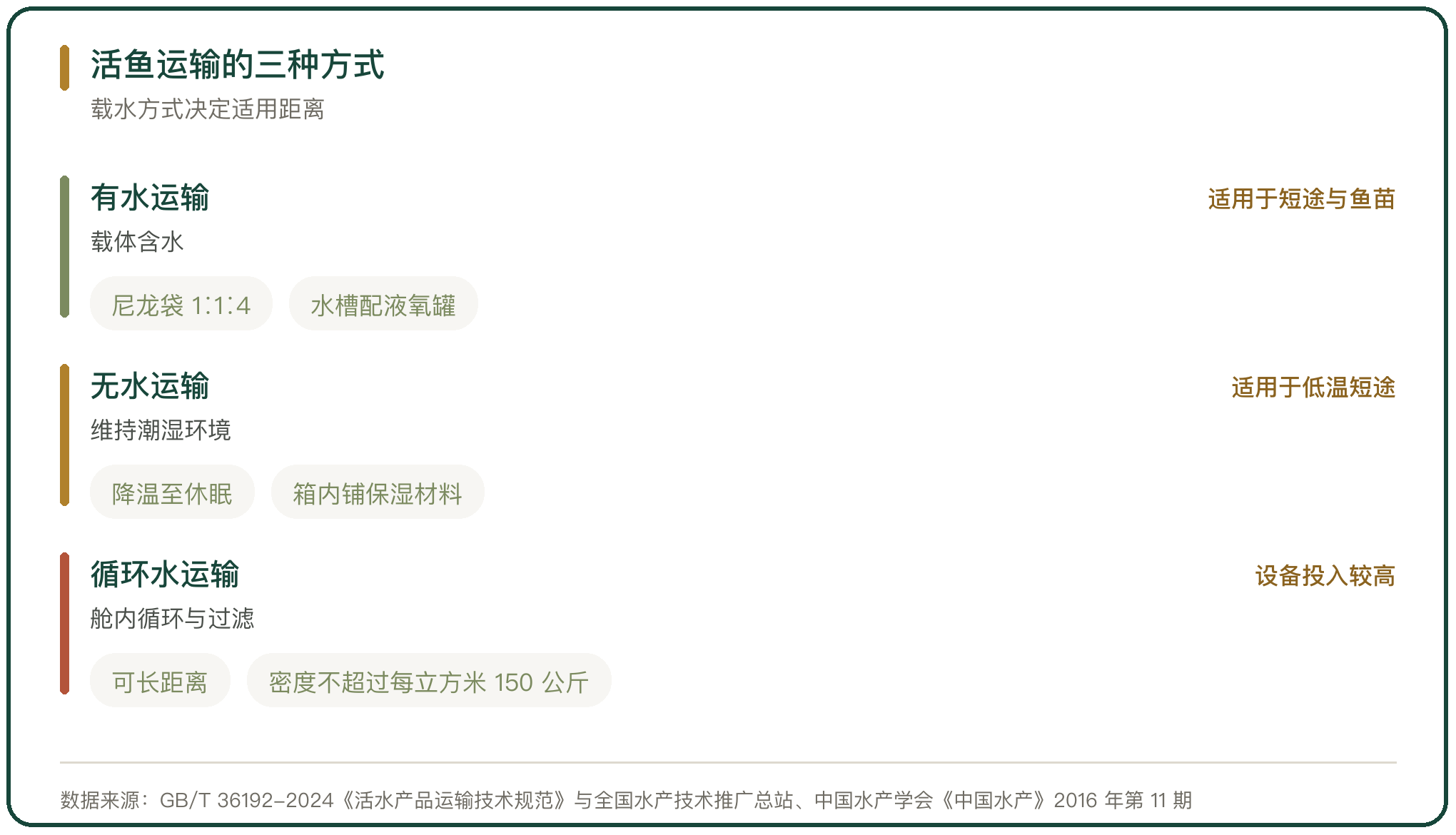 活鱼运输的三种方式