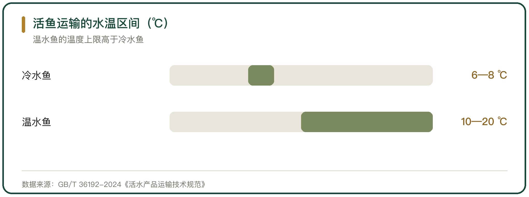 活鱼运输的水温区间（℃）