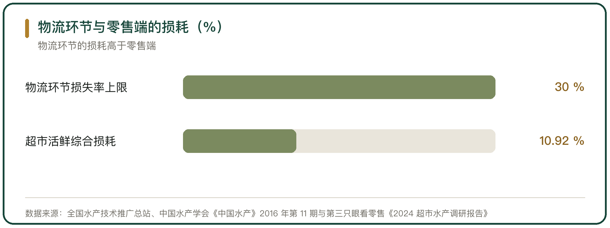 物流环节与零售端的损耗（%）