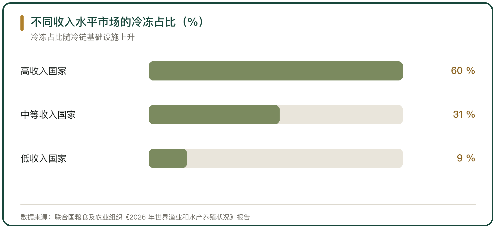 不同收入水平市场的冷冻占比（%）