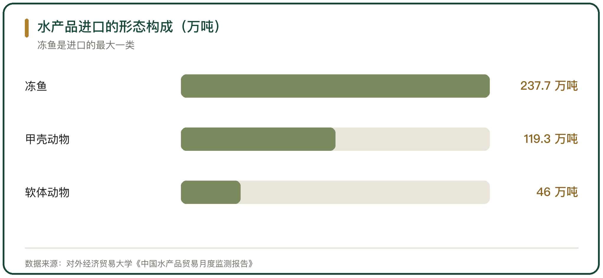 水产品进口的形态构成（万吨）