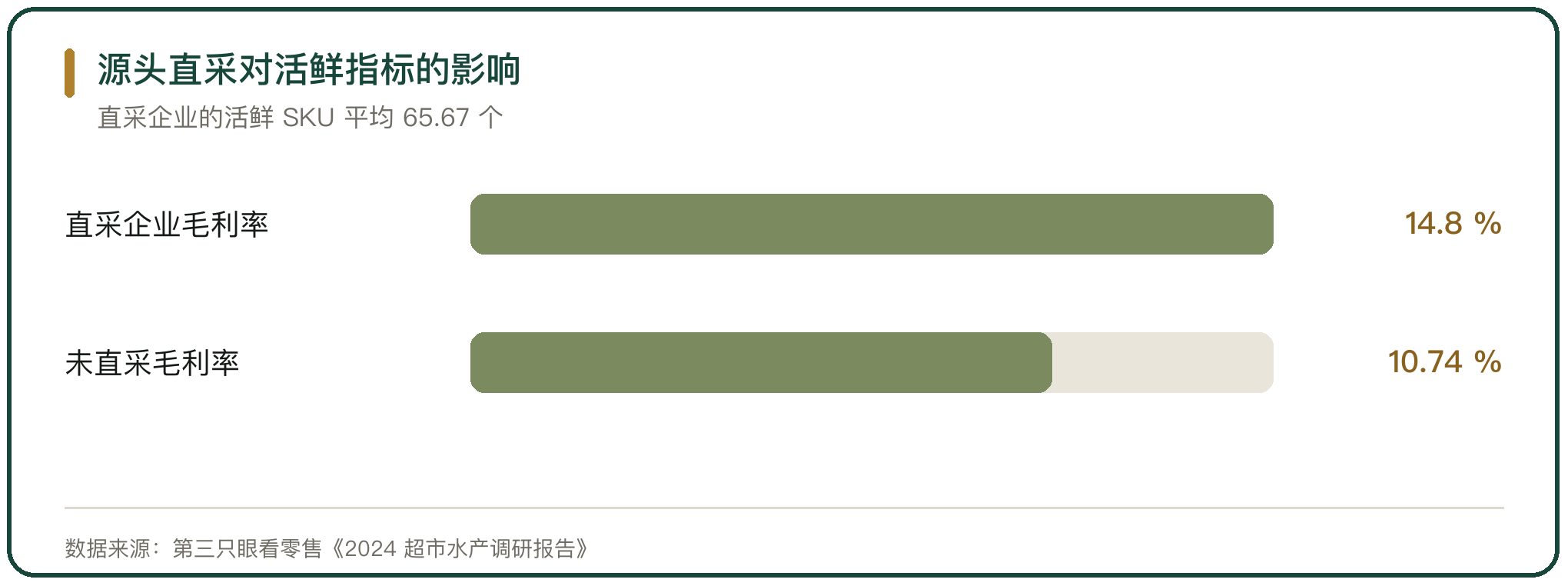 源头直采对活鲜指标的影响