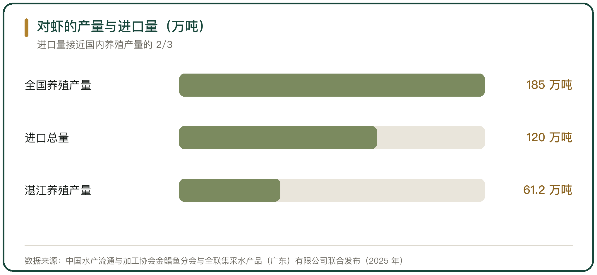 对虾的产量与进口量（万吨）