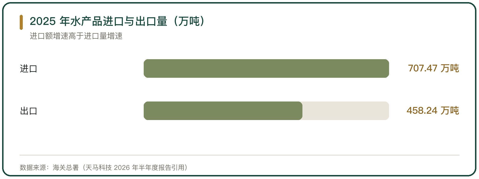 2025 年水产品进口与出口量（万吨）