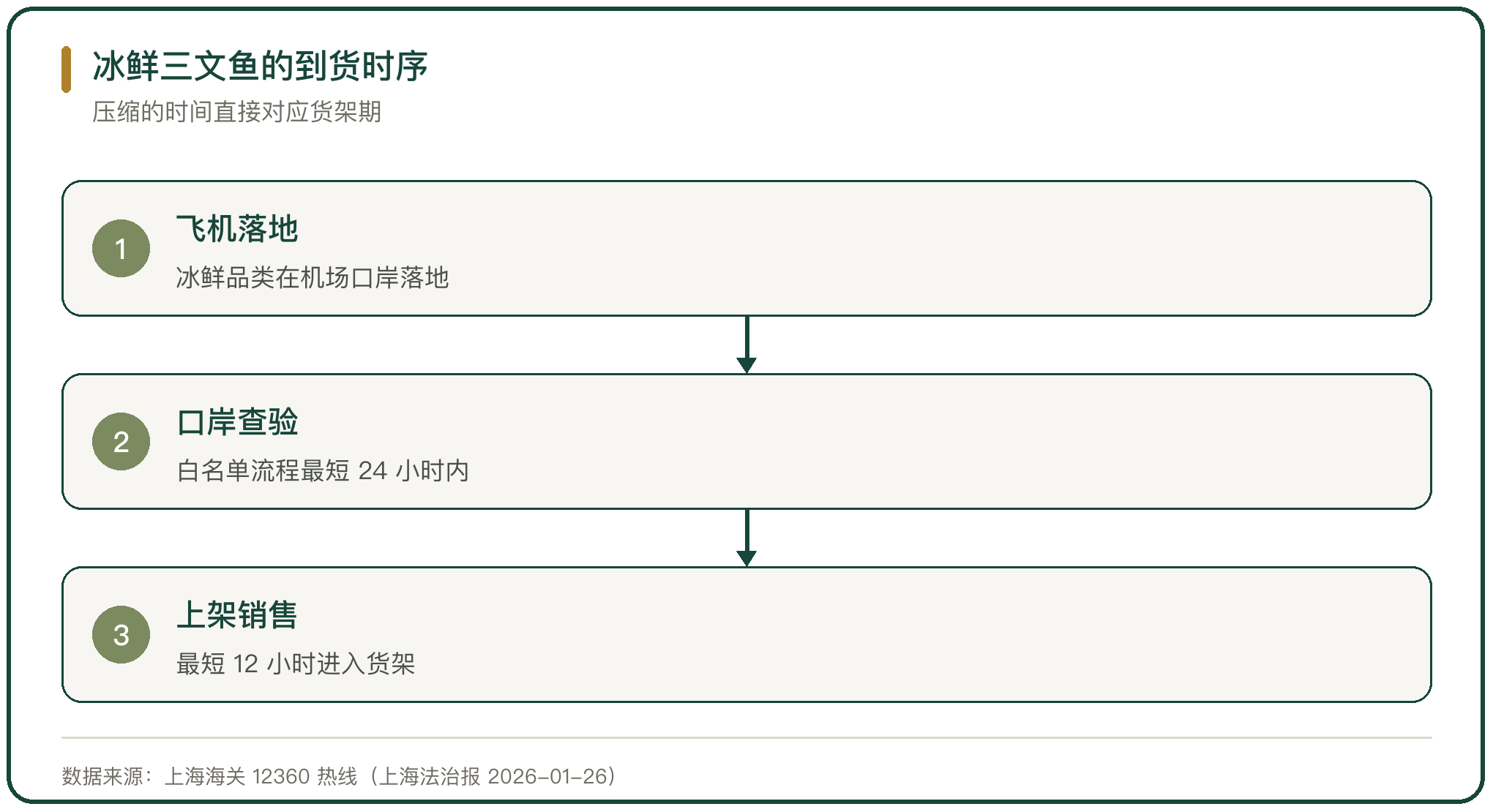 冰鲜三文鱼的到货时序