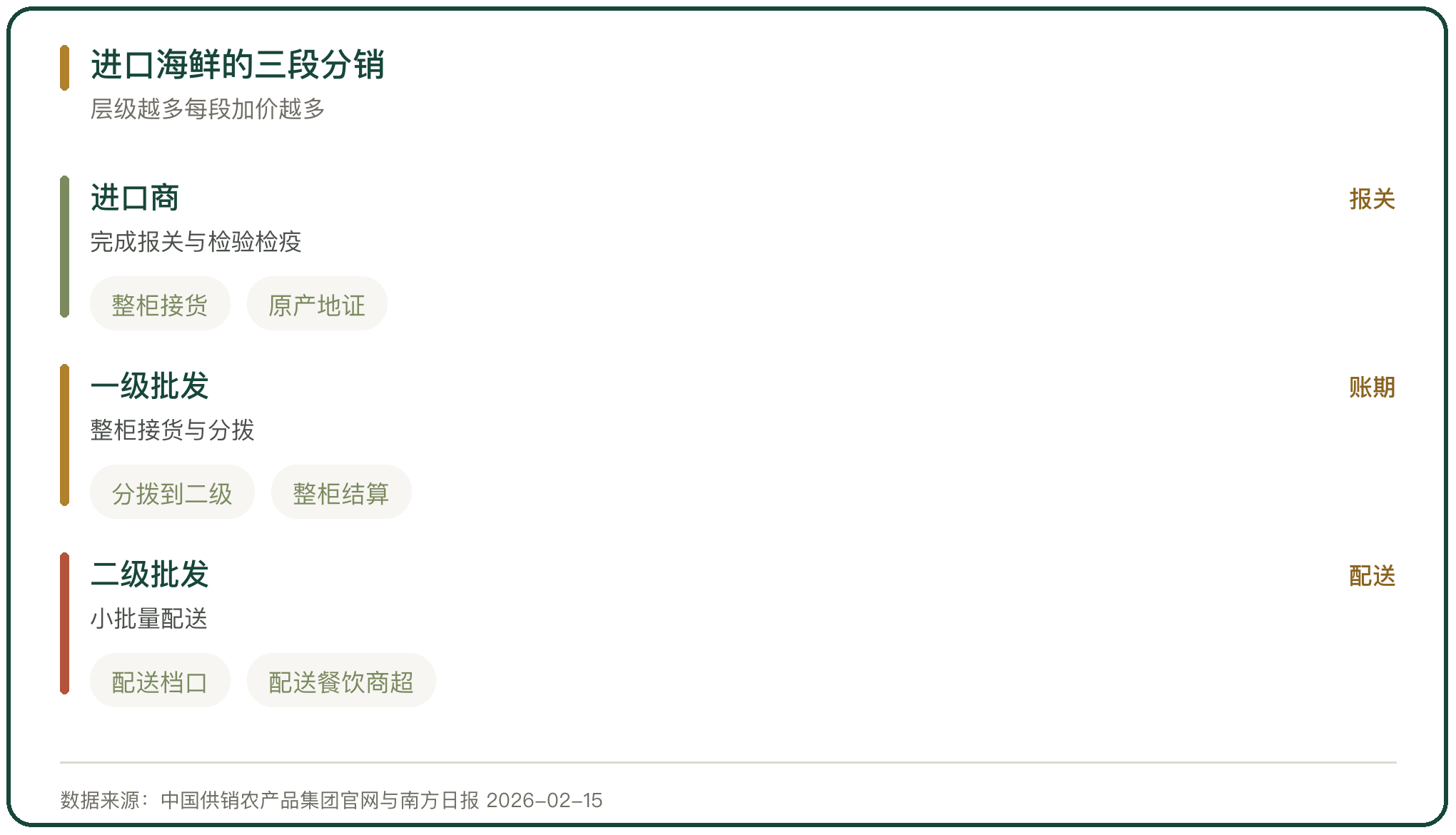 进口海鲜的三段分销