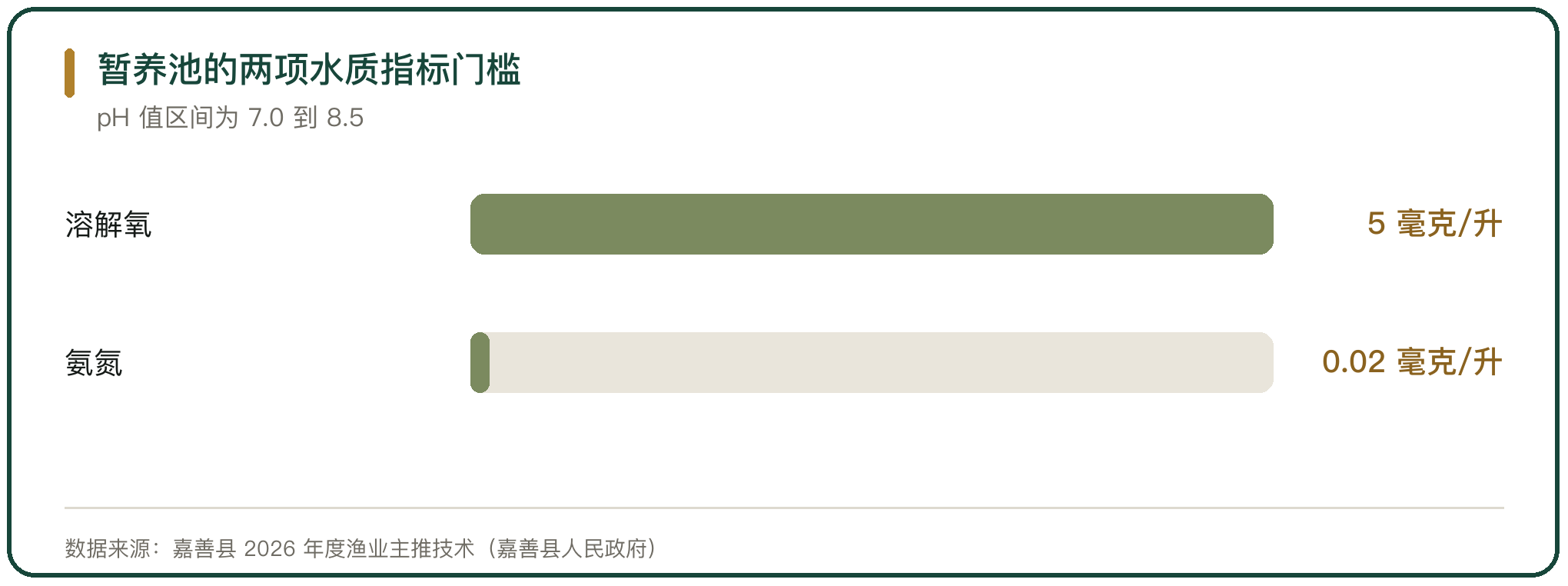 暂养池的两项水质指标门槛