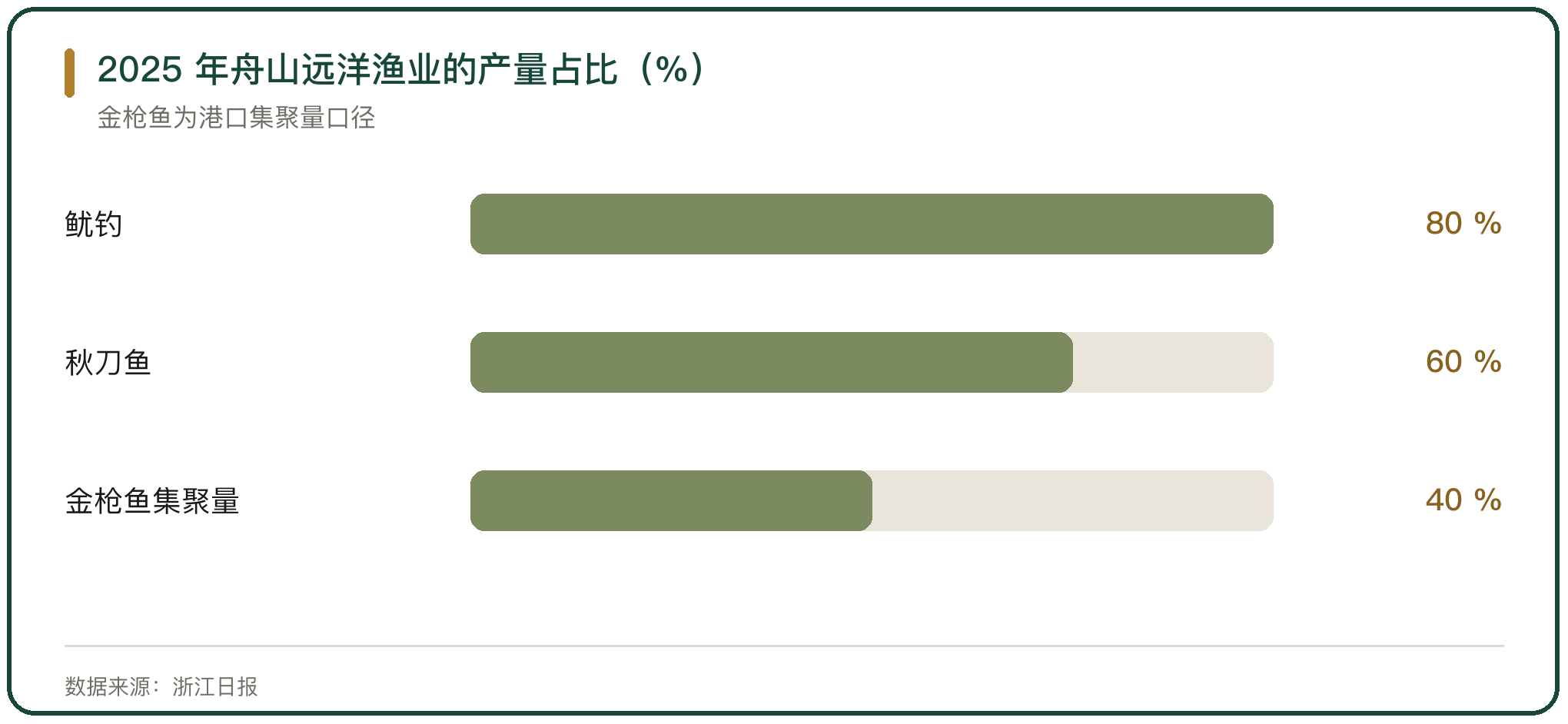 2025 年舟山远洋渔业的产量占比（%）