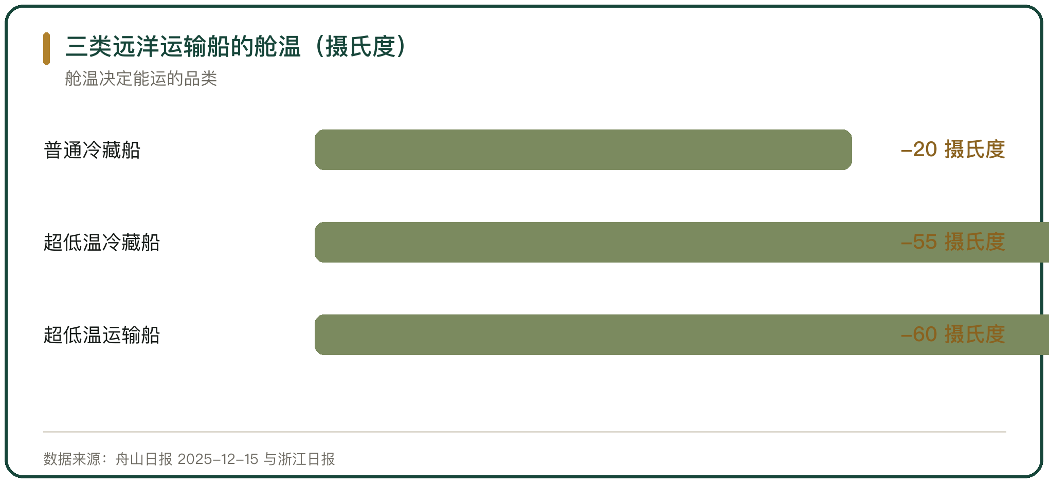 三类远洋运输船的舱温（摄氏度）