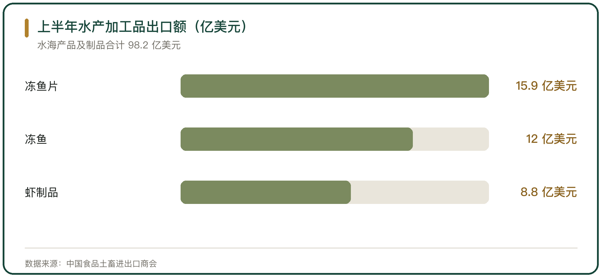 上半年水产加工品出口额（亿美元）