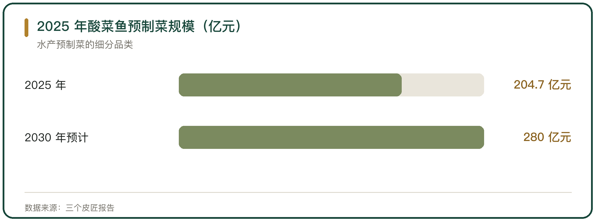 2025 年酸菜鱼预制菜规模（亿元）