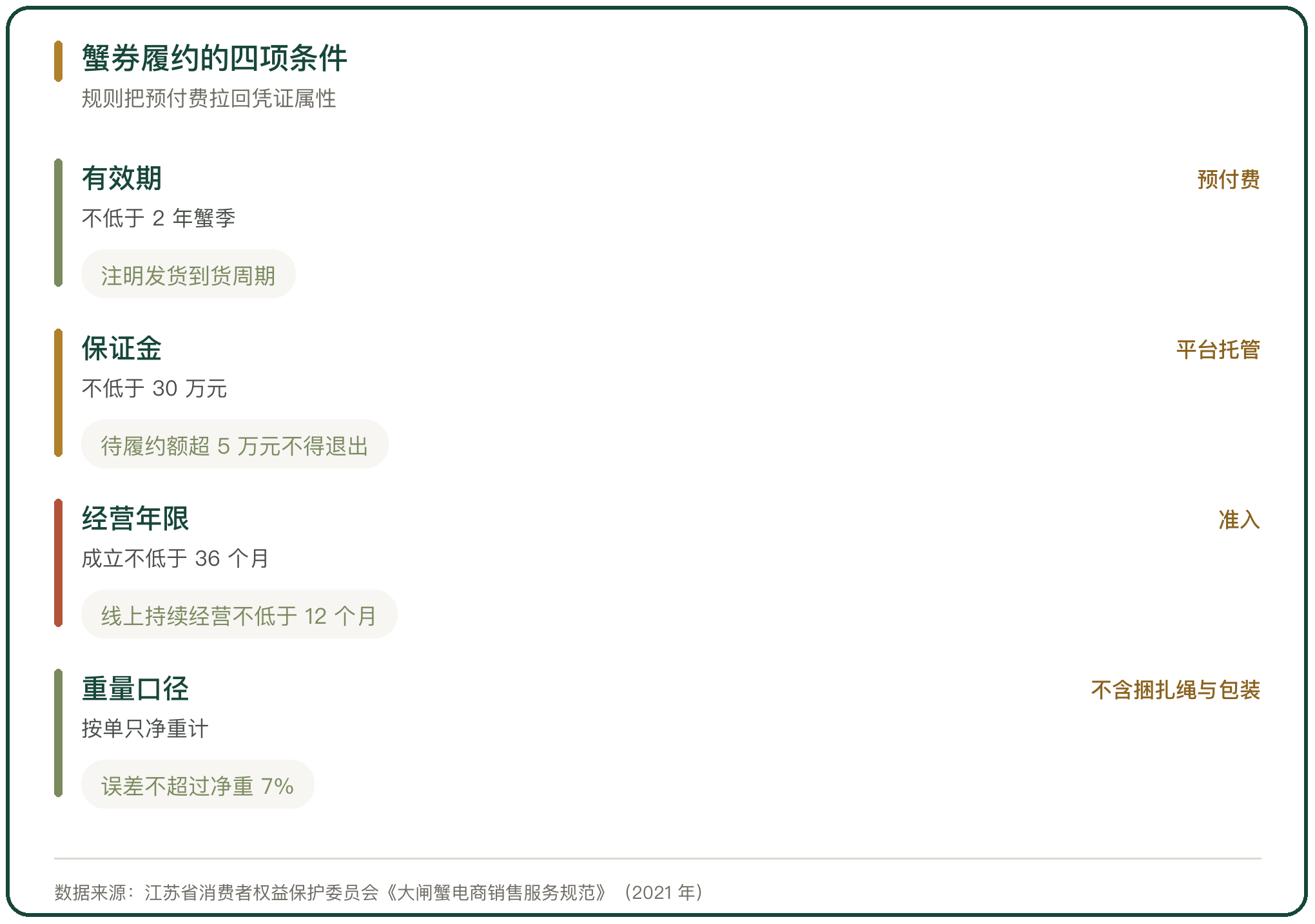 蟹券履约的四项条件