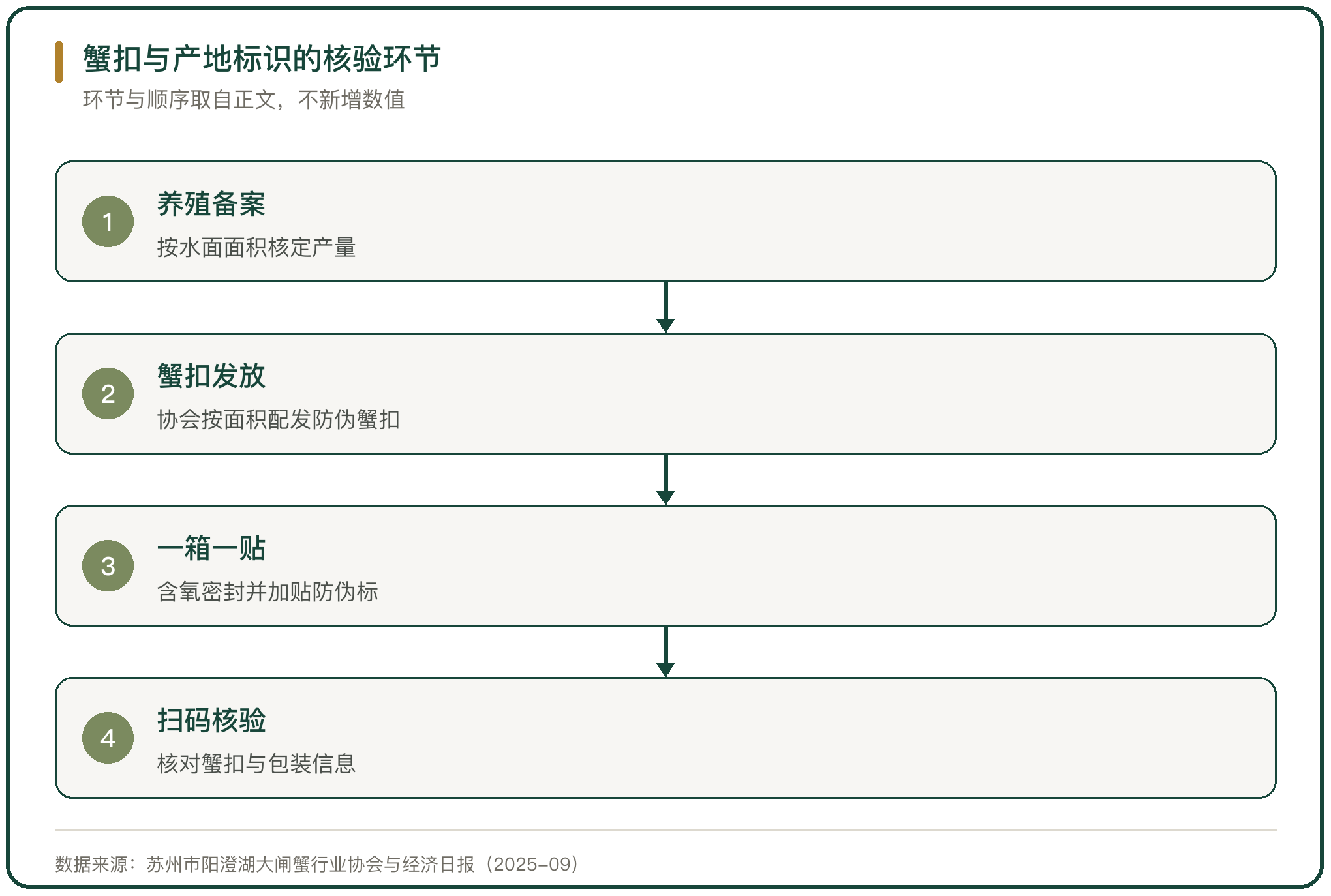 蟹扣与产地标识的核验环节