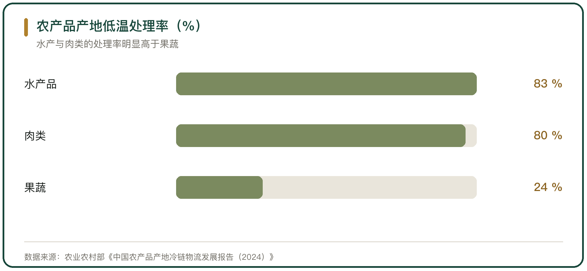 农产品产地低温处理率（%）
