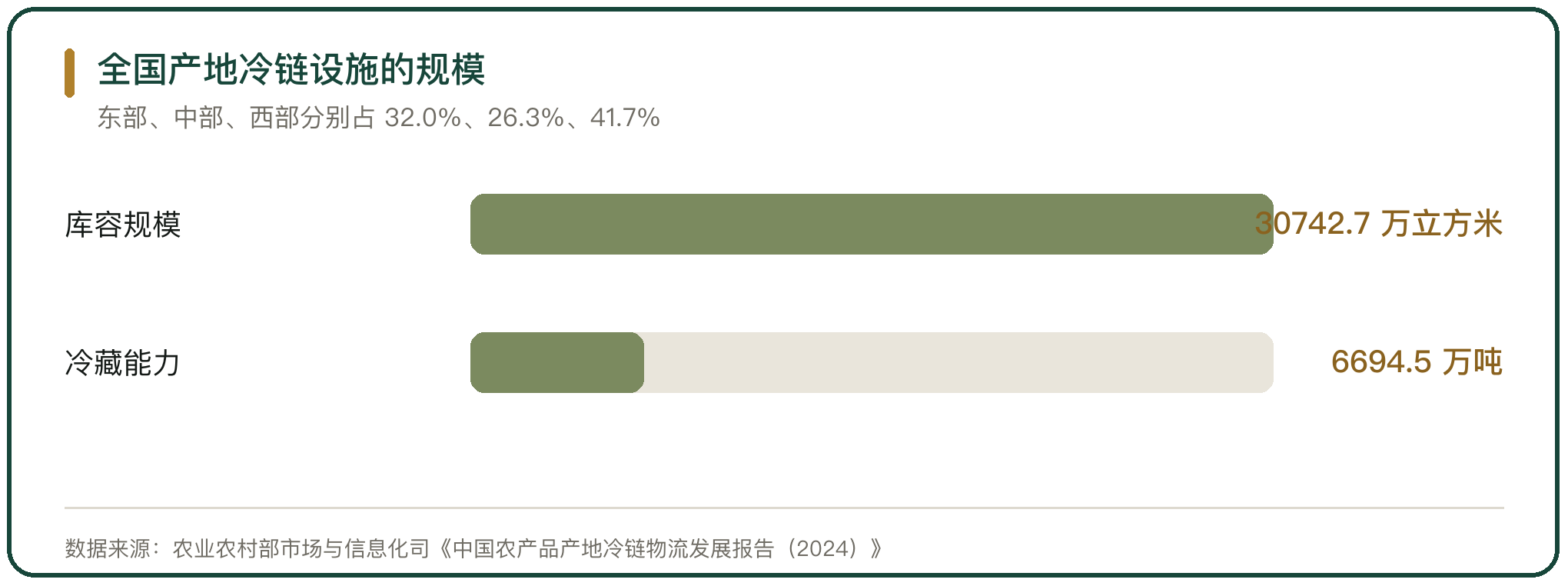 全国产地冷链设施的规模