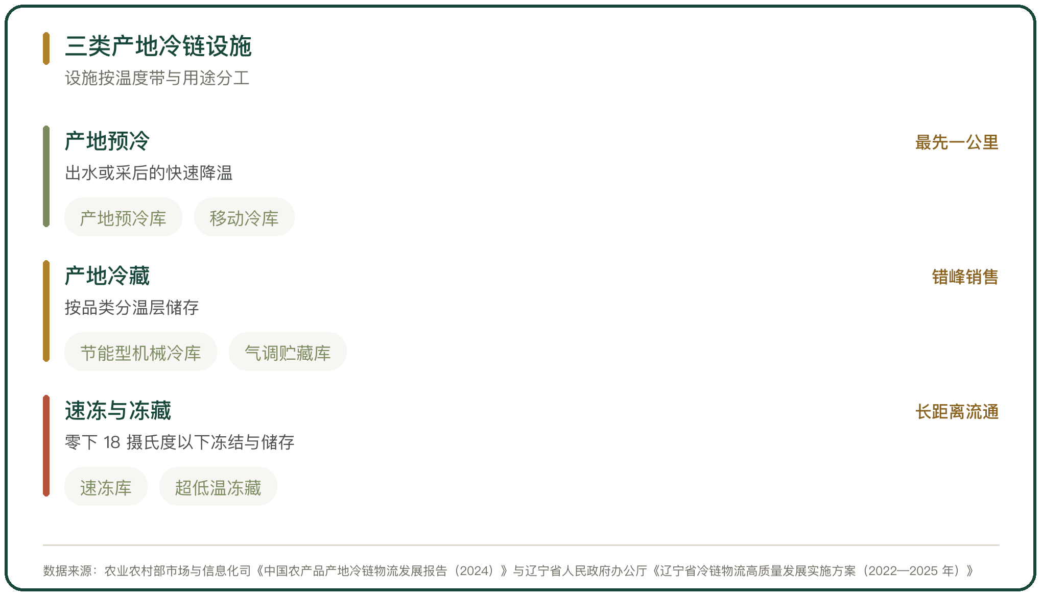 三类产地冷链设施