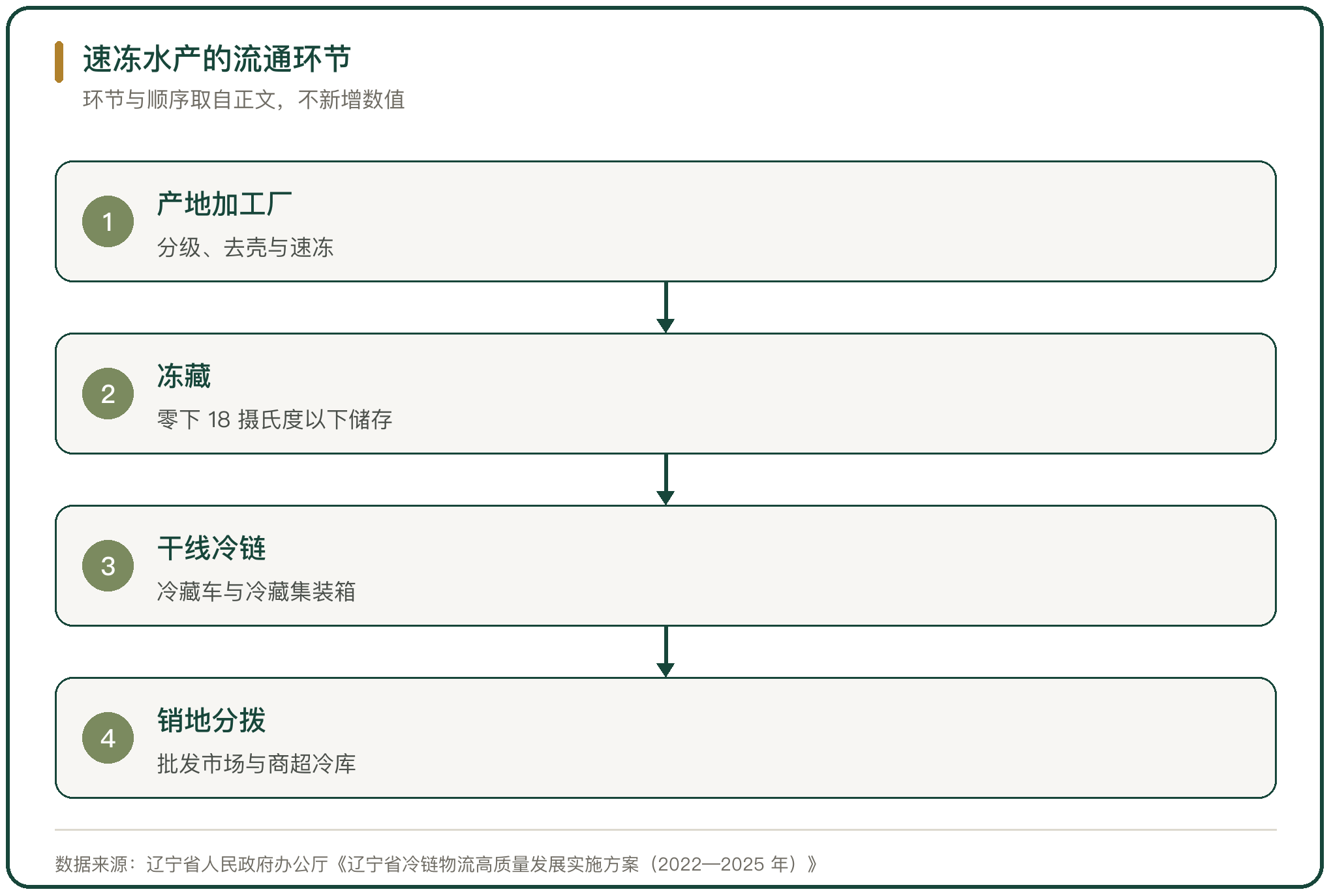 速冻水产的流通环节