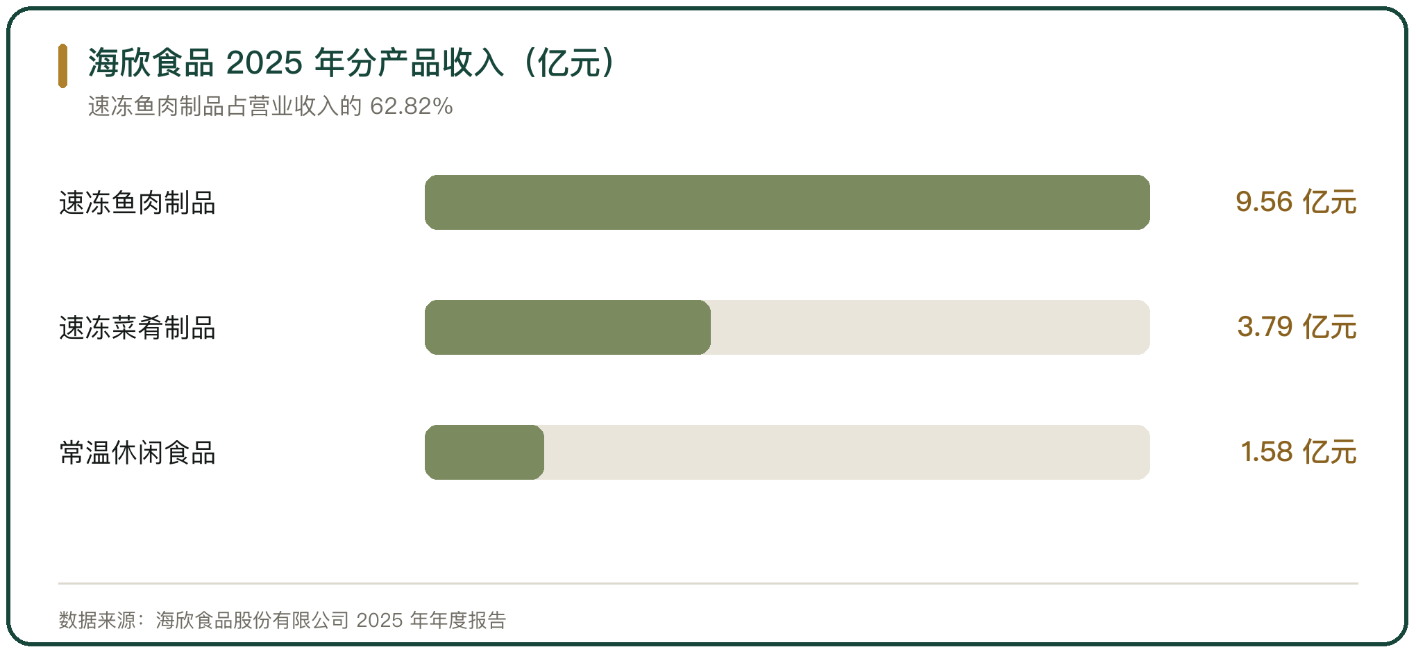 海欣食品 2025 年分产品收入（亿元）