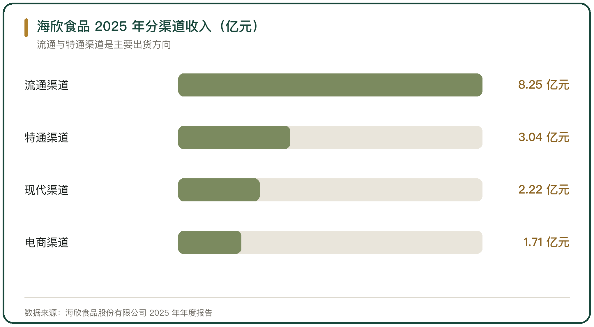 海欣食品 2025 年分渠道收入（亿元）