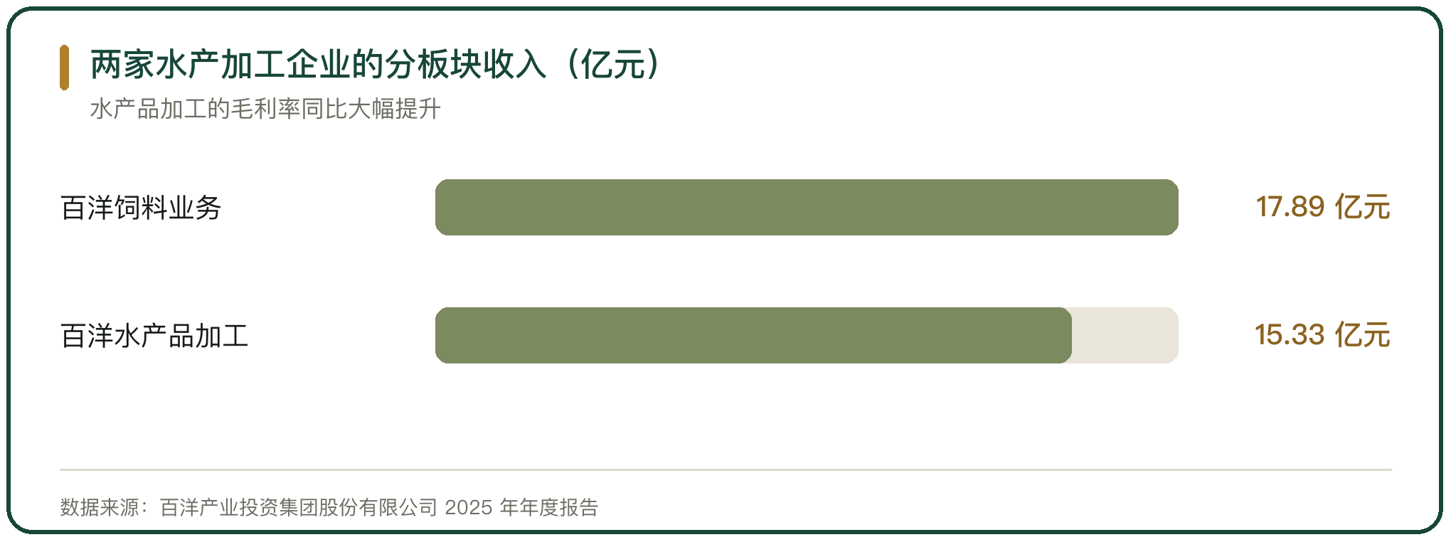 两家水产加工企业的分板块收入（亿元）