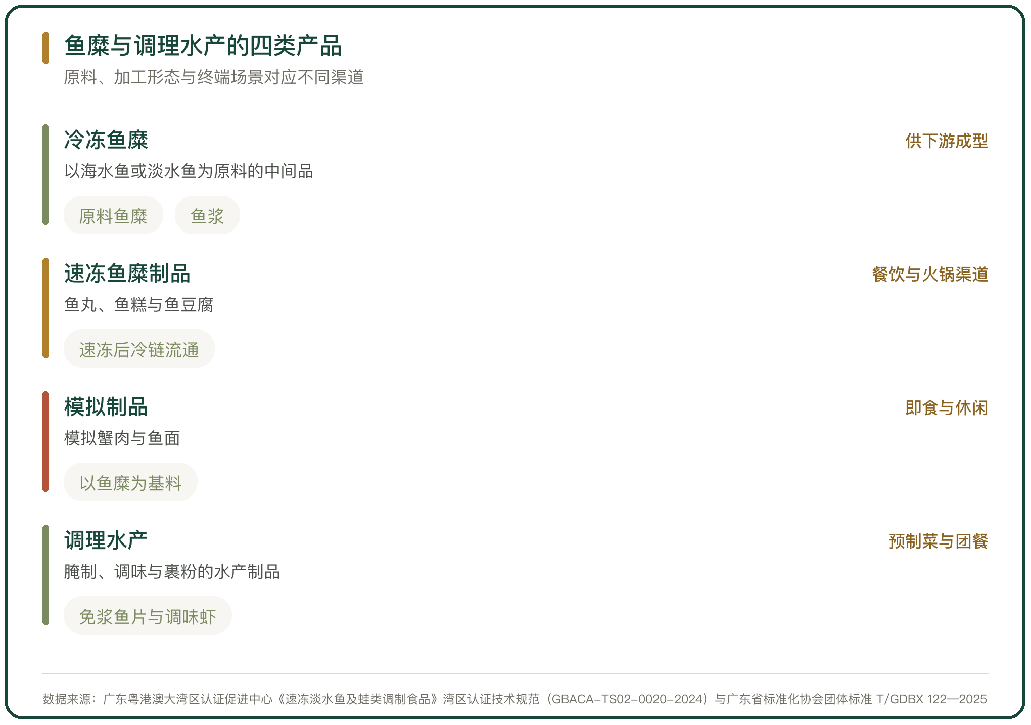 鱼糜与调理水产的四类产品