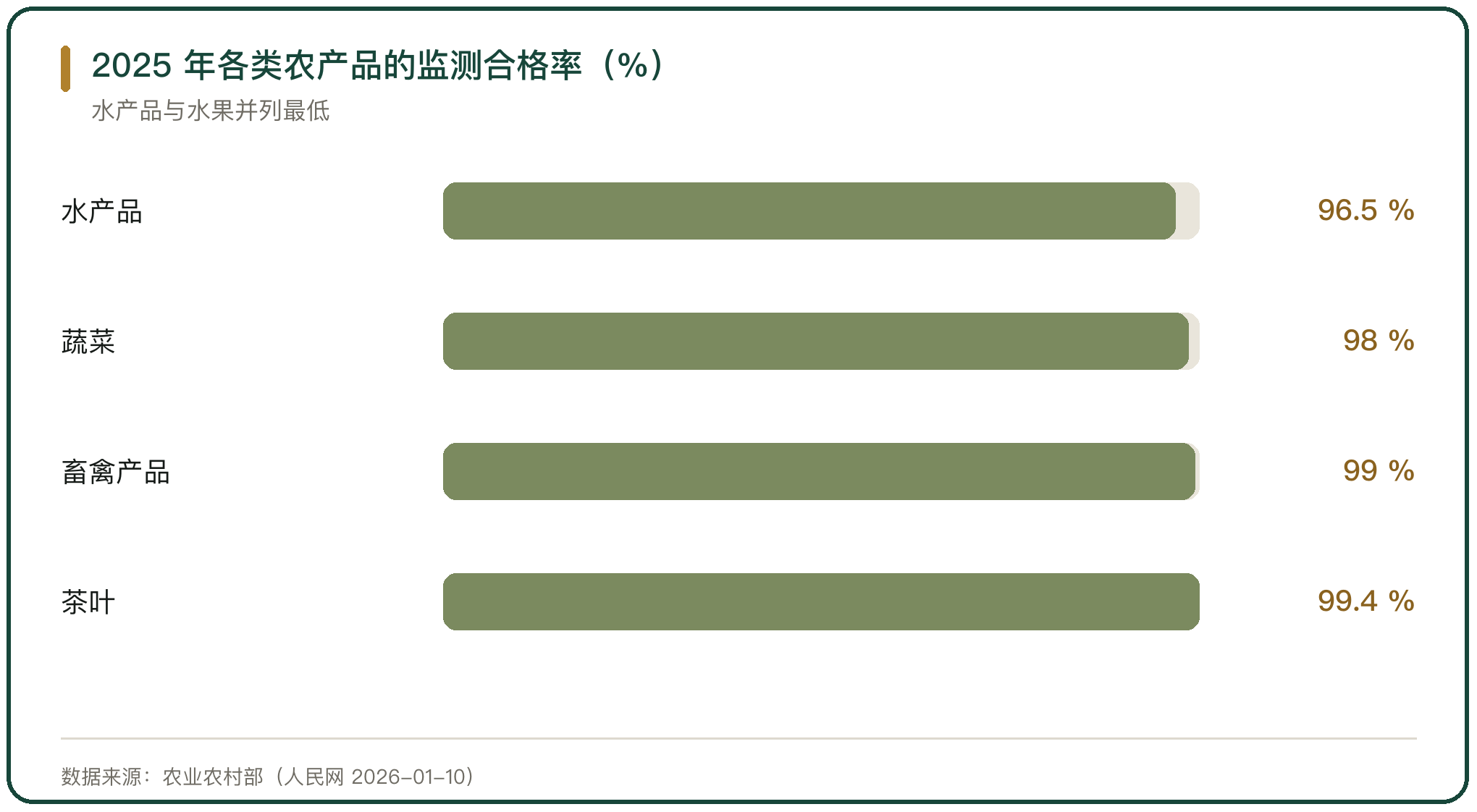 2025 年各类农产品的监测合格率（%）