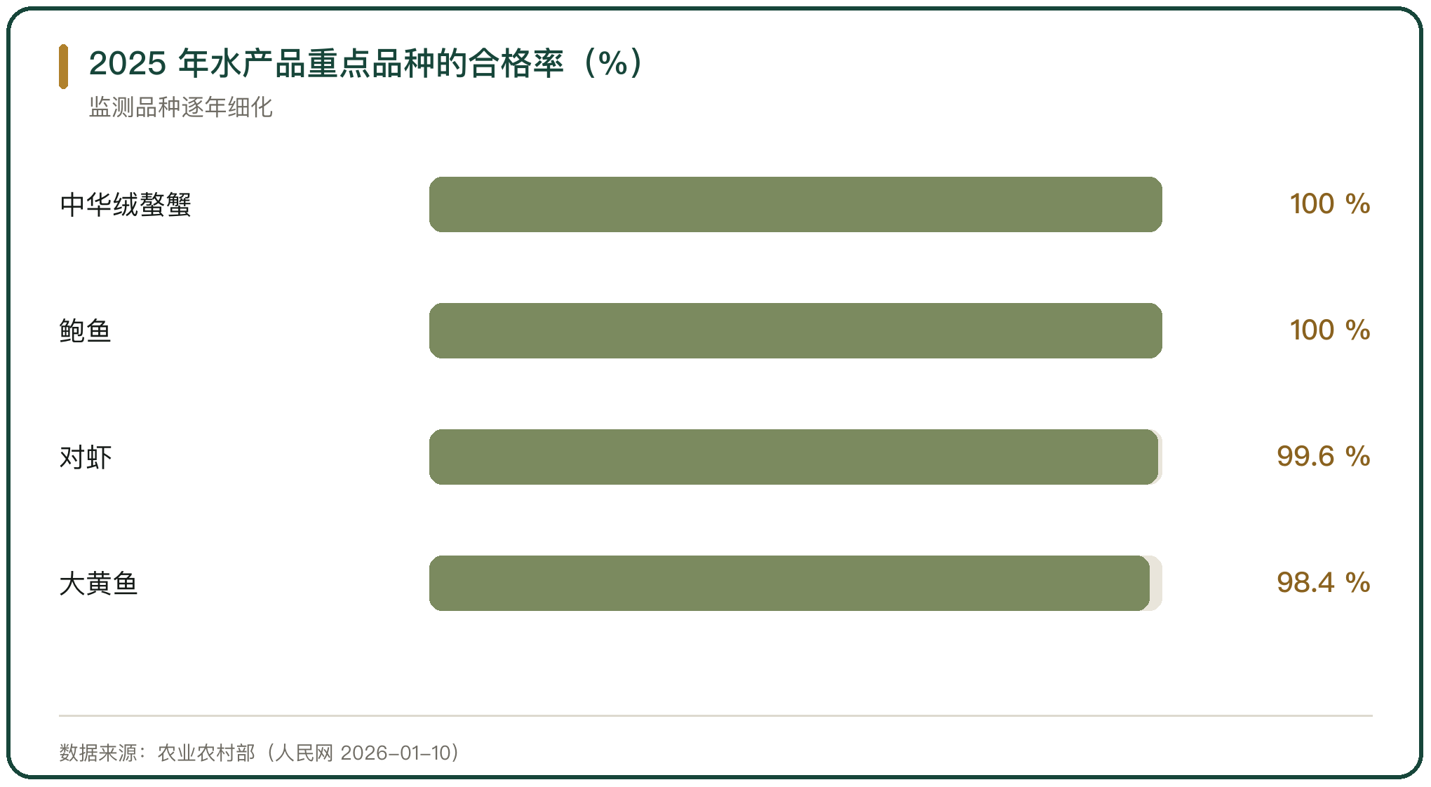 2025 年水产品重点品种的合格率（%）