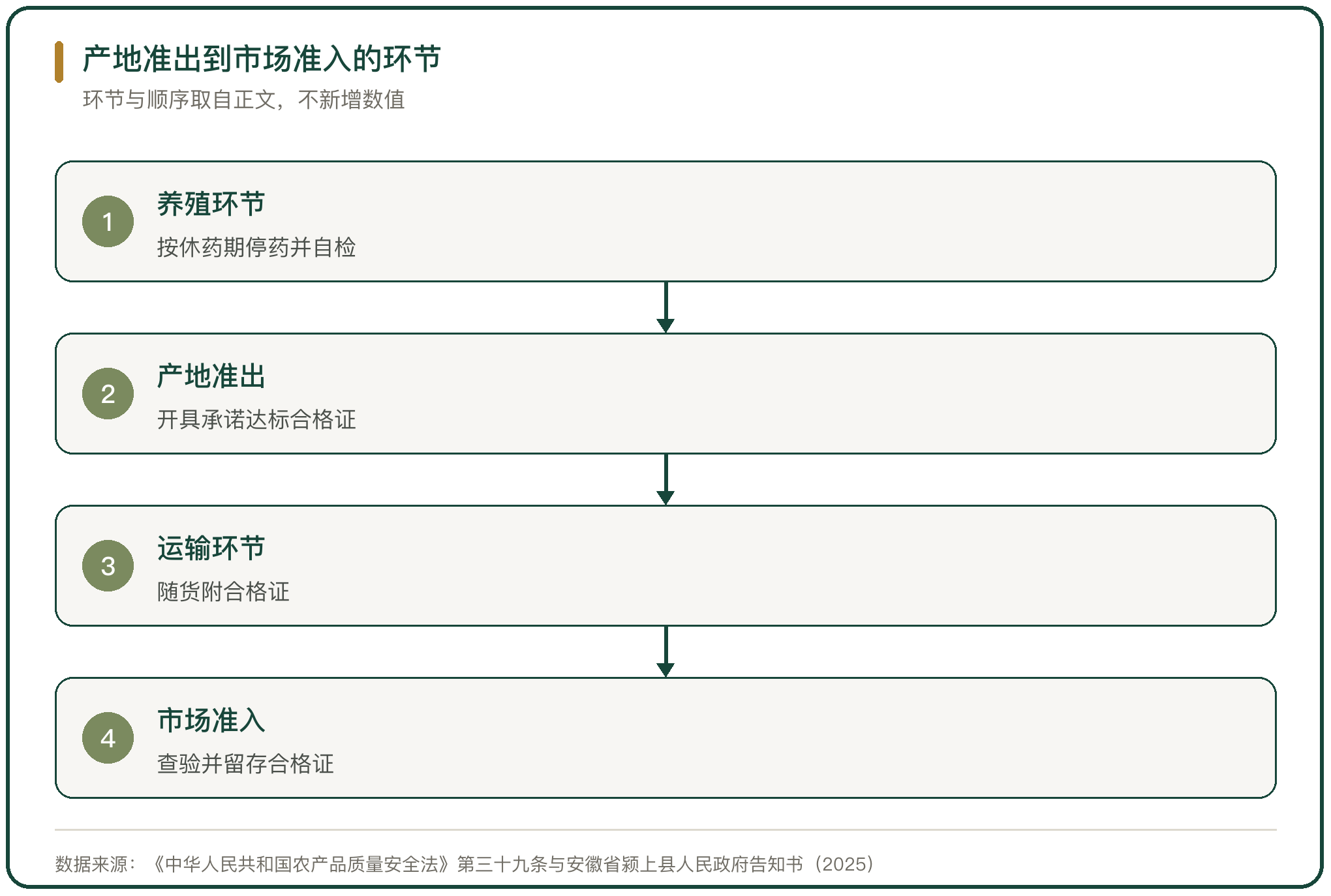 产地准出到市场准入的环节