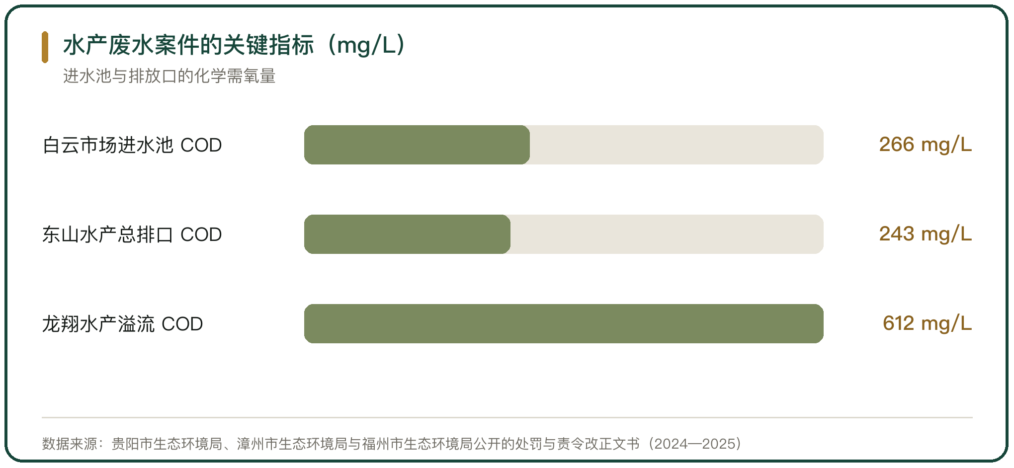 水产废水案件的关键指标（mg/L）