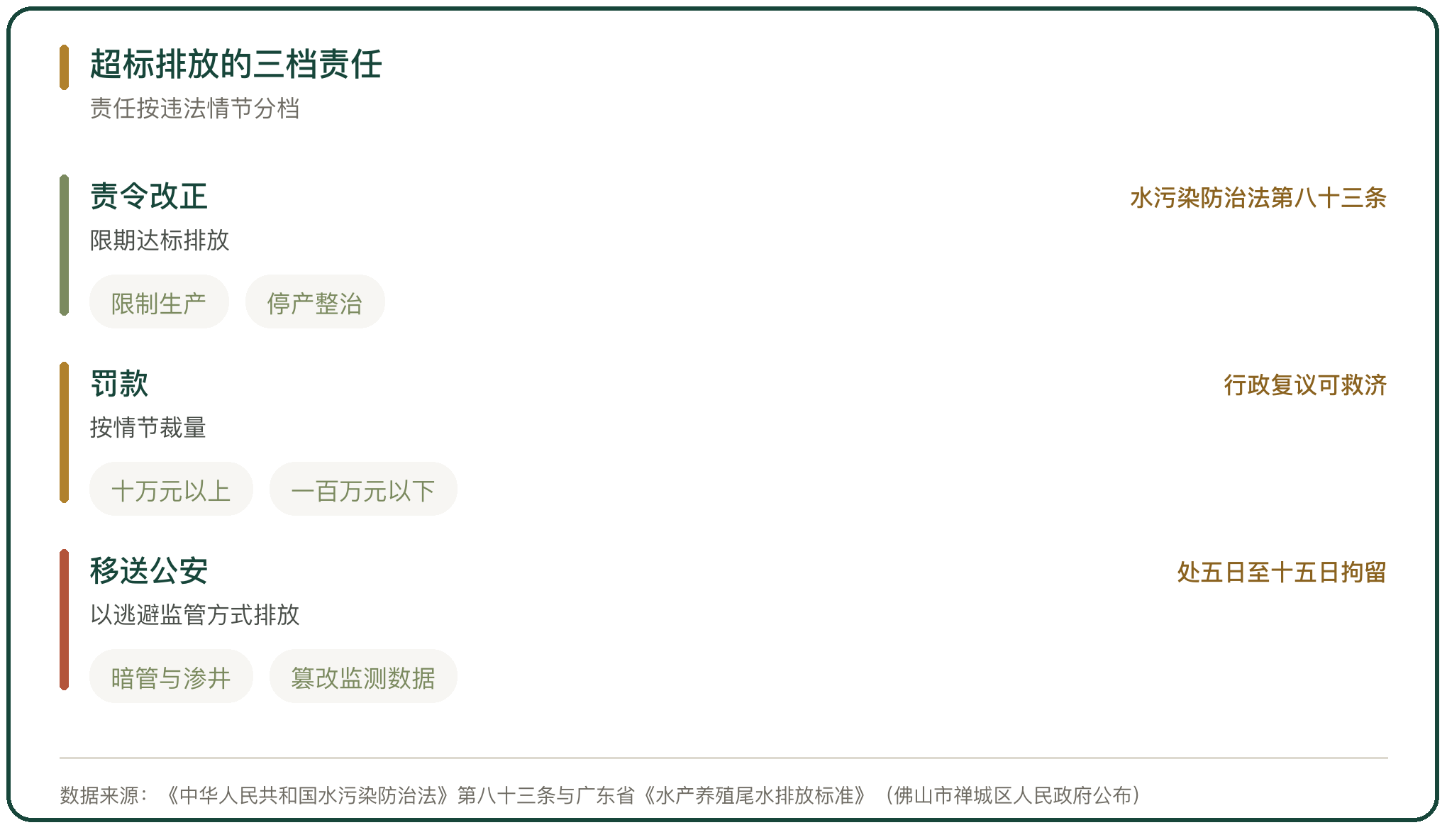 超标排放的三档责任