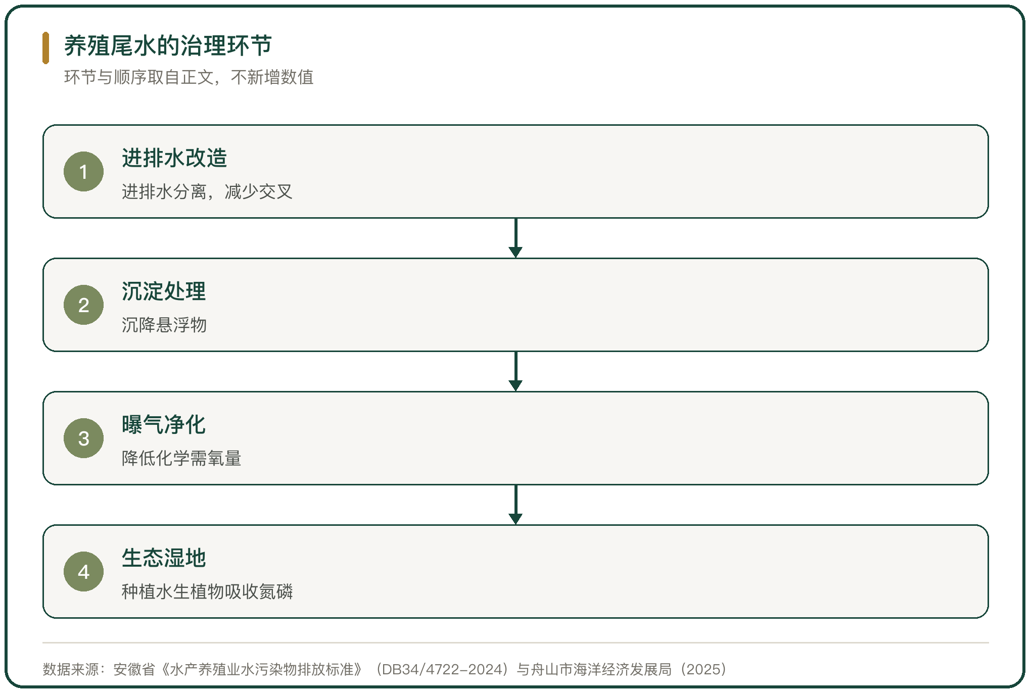 养殖尾水的治理环节