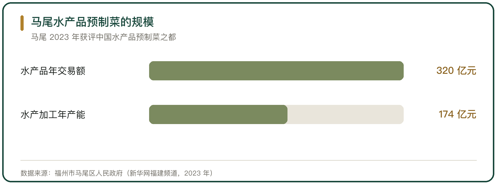 马尾水产品预制菜的规模